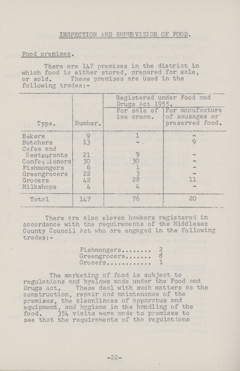 INSPECTION AND SUPERVISION OF FOOD. Food premises. There are 147 premises in the district in which food is either stored, prepared for sale, or sold. These premises are used in the following trades:- Type. Number. Registered under Food and Drugs Act 1955. For sale of ice cream. For manufacture of sausages or' preserved food. Bakers 9 1 - Butchers 13 - 9 Cafes and Restaurants 21 9 - Confectioners 30 30 - Fishmongers 6 1 - Greengrocers 22 3 — Grocers 42 28 11 Milkshops 4 4 - Total 147 76 20 There are also eleven hawkers registered in accordance with the requirements of the Middlesex County Council Act who are engaged in the following trades:- Fishmongers 2 Greengrocers 8 Grocers 1 The marketing of food is subject to regulations and byelaws made under the Food and Drugs Act. These deal with such matters as the construction, repair and maintenance of the premises, the cleanliness of apparatus and equipment, and hygiene in the handling of the food. 354 visits were made to premises to see that the requirements of the regulations -22-