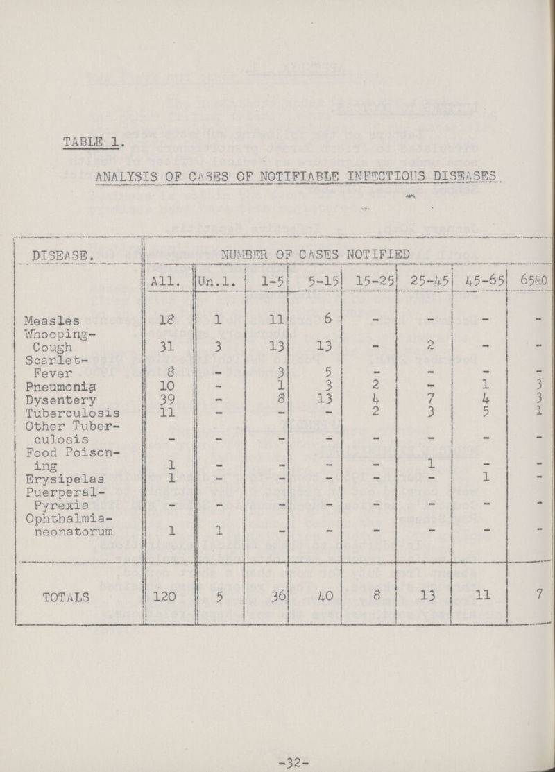 Table 1. ANALYSIS OF CASES OF NOTIFIABLE INFECTIOUS DISEASES DISEASE. NUMBER OF CASES NOTIFIED All. Un.l. 1-5 5-15 15-25 25-45 45-65 65&0 Measles IS 1 11 6 - - - - Whooping Cough 31 3 13 13 - 2 - - Scarlet Fever 8 - 3 5 - - - - Pneumonia 10 - 1 3 2 - 1 3 Dysentery 39 - 8 13 4 7 4 3 Tuberculosis 11 - - - 2 3 5 1 Other Tuber culosis _ _ - - - - - - Food Poison ing 1 - - — — 1 — - Erysipelas 1 - - — — — 1 - Puerperal Pyrexia - - — — — — - - Ophthalmia neonatorum 1 1 - - - - - - TOTALS 120 5 36 40 8 13 11 7 -32-