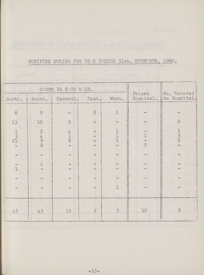 NOTIFIED DURING THE YEAR ENDING 31st. DECEMBER, 1960. CASES IN EACH WARD. Friern Hospital. No. Removed to Hospital. North. South. Central East. West. 6 9 2 1 — — 13 16 2 - - - 2 1 2 4 — 1 _ 2 3 4 1 - 1 1 3 21 9 8 - 1 - 2 - 2 — — - 9 — - - - - - - - _ 1 - - - - - 1 - - - - - - - - - - - - - - - - - 1 - - 45 43 15 2 5 10 9 -33-