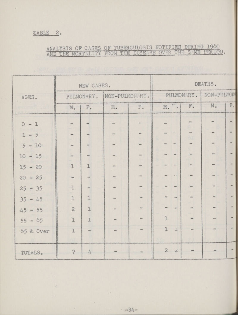 Table 2. ANALYSIS OF CASES OF TUBERCULOSIS NOTIFIED DURING 1960 AND THE MORTALITY FROM THE DISEASE OVER THE SOME PERIOD. AGES. NEW CASES. DEATHS. PULMONARY. NON-PULMONARY. PULMONARY. NON-PULMONARY M. F. M. F. M. F. M. F. 0-1 - - - - - - - - 1 - 5 - - - - - - - - 5-10 - - - - - - - - 10 - 15 - - - - - - - - 15 - 20 1 1 - - - - - - 20 - 25 - - - - - - - - 25 - 35 1 - - - - - - - 35 - 45 1 1 - - - - - - 45 - 55 2 1 - - - - - - 55 - 65 1 1 - - 1 - - - 65 & Over 1 - — 1 - - - TOTALS. 7 4 - - 2 - - - -34-