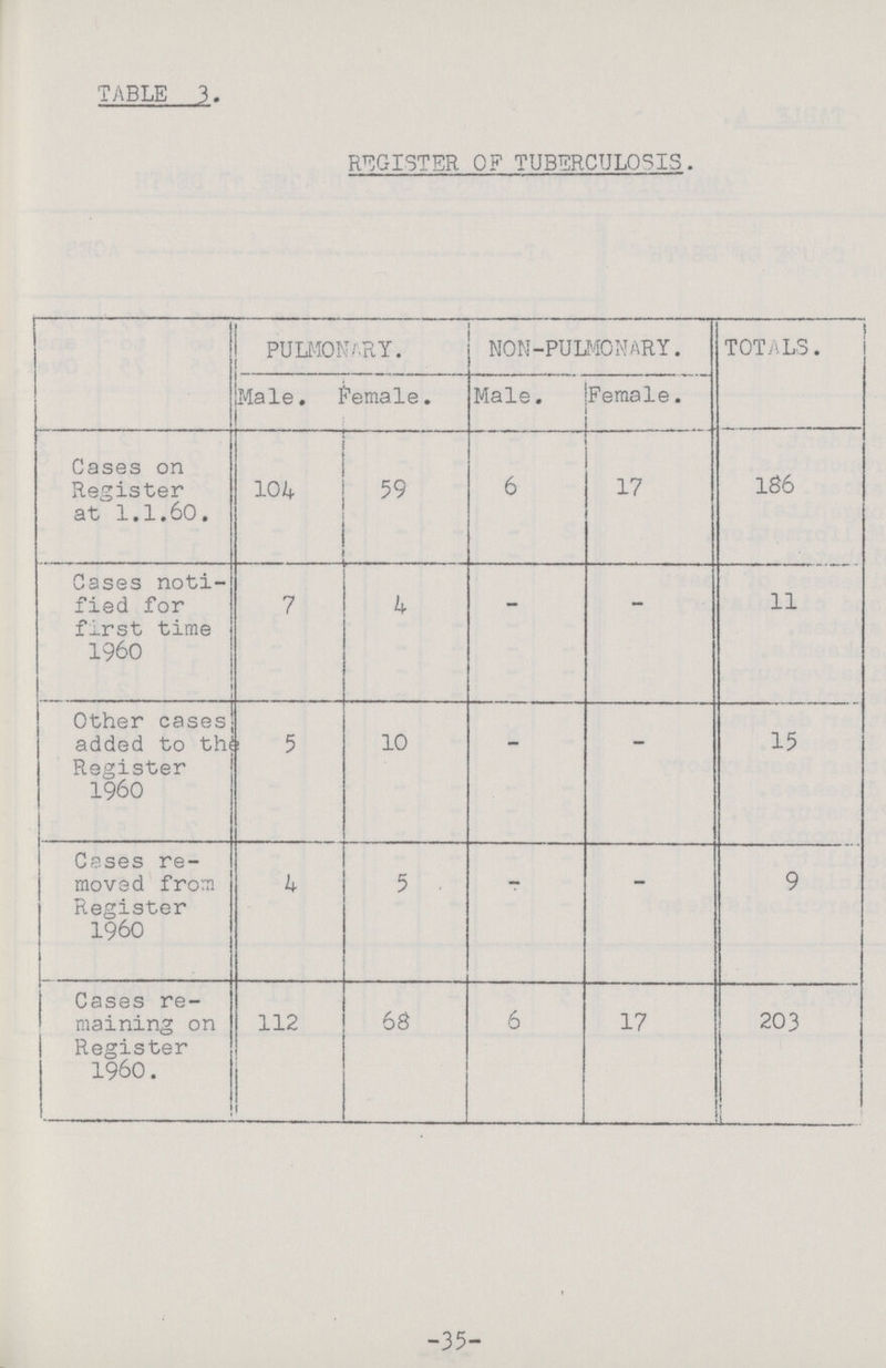 Table 3. REGISTER OF TUBERCULOSIS. PULMONARY. NON-PULMONARY. TOTALS. Male. Female. Male. Female. Cases on Register at 1.1.60. 104 59 6 17 186 Cases noti fied for first time 1960 7 4 - - 11 Other cases added to the Register 1960 5 10 - - 15 Cases re moved from Register 1960 4 5 - - 9 Cases re maining on Register 1960. 112 68 6 17 203 -35-