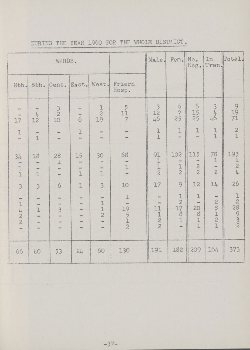-37- DURING THE YEAR 1960 FOR THE WHOLE DISTRICT. WARDS. Male. Female. No. Reg. In Tran Total. Nth. Sth. Cent. East. West. Friern Hosp. - - 3 - 1 5 3 6 6 3 9 — 4 2 — 2 11 12 7 15 4 19 17 12 10 6 19 7 46 25 25 46 71 1 _ 1 _ - 1 1 1 1 2 - 1 - - - — 1 — — 1 1 34 18 28 15 30 68 91 102 115 78 193 1 - - - 1 - - 1 1 1 — — — — 1 1 1 2 — 2 1 1 - 1 1 - 2 2 2 2 4 3 3 6 1 3 10 17 9 12 14 26 - _ __ - - 1 — 1 1 _ 1 1 _ — — 1 — — 2 — 2 2 4 1 3 — 1 19 11 17 20 8 28 2 _ - — 2 5 1 8 8 1 9 2 - - - - 1 2 1 1 2 3 - - - - - 2 2 - 1 1 2 66 40 53 24 60 130 191 182 209 164 373
