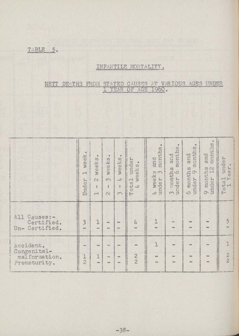 Table 5. INFANTILE MORTALITY. NETT DEATHS FROM STATED CAUSES AT VARIOUS AGES UNDER 1 YEAR OF AGE 1960. Under 1 week. 1-2 weeks. 2-3 weeks. 3-4 weeks. Total under 4 weeks. 4 weeks and under 3 months. 3 months and under 6 months. 6 months and under 9 months. 9 months and under 12 months. Total under 1 Year. All Causes: Certified. 3 1 - - 4 1 - - - 5 Un- Certified. — — — — - - - - - - Accident. - - - - - 1 — - — 1 Congenital malformation. 1 1 - - 2 - — — — 2 Prematurity. 2 - - - 2 - - - - 2 -38-
