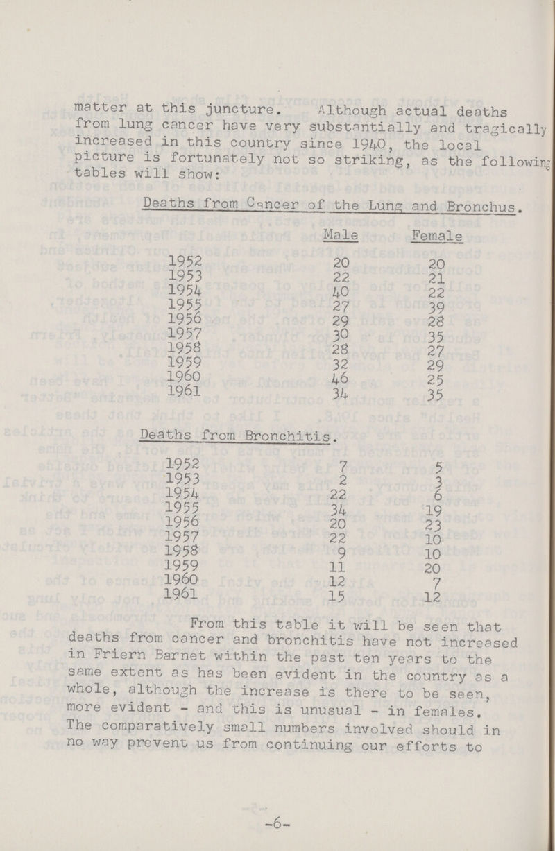 matter at this juncture. Although actual deaths from lung cancer have very substantially and tragically increased in this country since 1940, the local picture is fortunately not so striking, as the following tables will show: Deaths from Cqncer of the Lung and Bronchus. Male Female 1952 20 20 1953 22 21 1954 40 22 1955 27 39 1956 29 28 1957 30 35 1958 28 27 1959 32 29 I960 46 25 1961 34 35 Deaths from Bronchitis. 1952 7 5 1953 2 3 1954 22 6 1955 34 19 1956 20 23 1957 22 10 195S 9 10 1959 11 20 I960 12 7 1961 15 12 From this table it will be seen that deaths from cancer and bronchitis have not increased in Friern Barnet within the past ten years to the same extent as has been evident in the country as a whole, although the increase is there to be seen, more evident- and this is unusual- in females. The comparatively small numbers involved should in no way prevent us from continuing our efforts to -6-