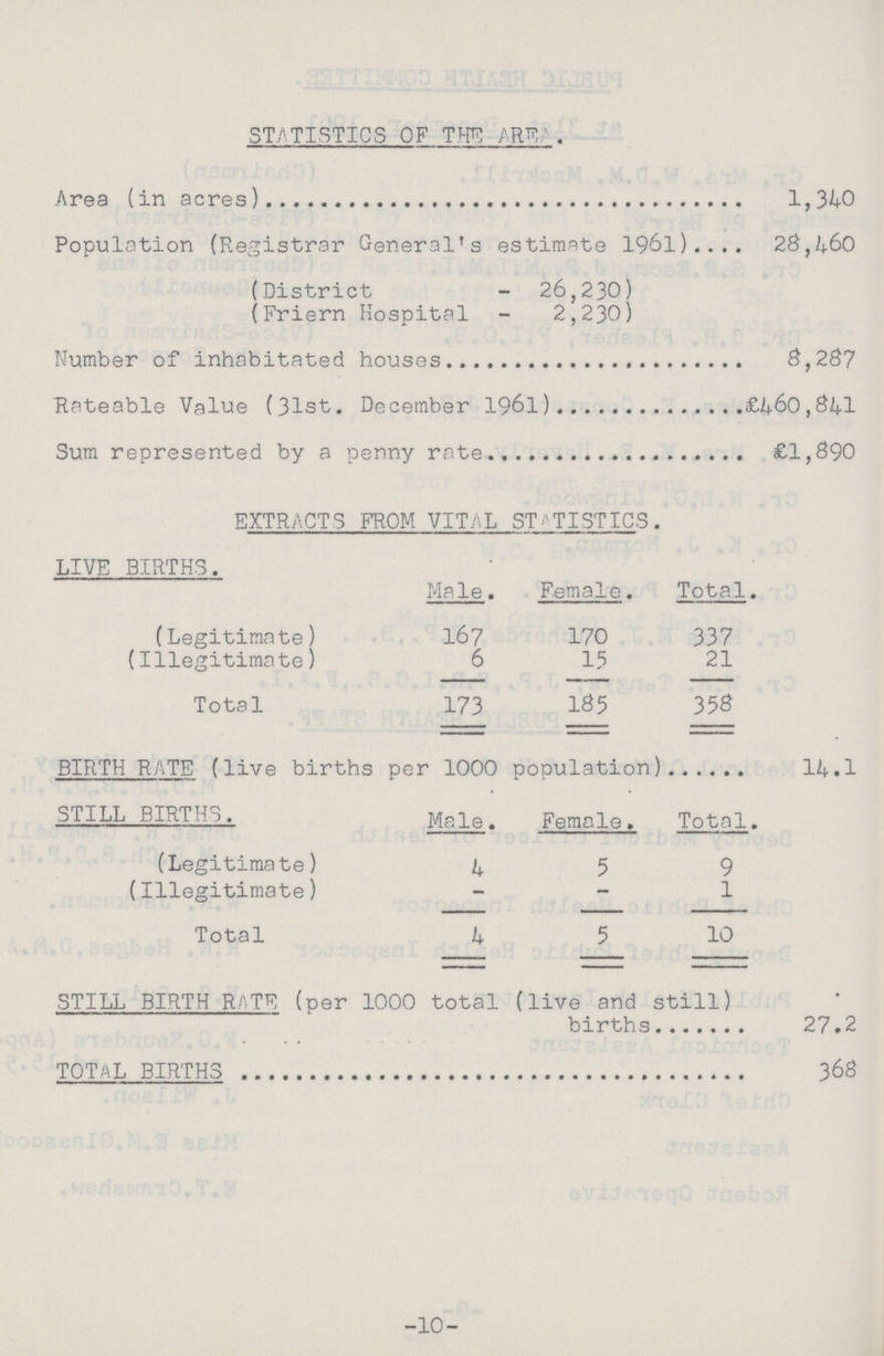 STATISTICS OF THE ARE . Area (in acres) 1,340 Population (Registrar General's estimate 196l) 23,460 (District - 26,230) (Friern Hospital - 2,230) Number of inhabitated houses 3,237 Rateable Value (31st. December 1961) £460,$41 Sum represented by a penny rate £1,390 EXTRACTS FROM VITAL STATISTICS. LIVE BIRTHS. Male. Female. Total. (Legitimate) 167 170 337 (Illegitimate) 6 15 21 Total 173 135 353 BIRTH RATE (live births per 1000 population) 14.1 STILL BIRTHS. Male. Female. Total. (Legitimate) 4 5 9 (Illegitimate) - - 1 Total 4 5 10 STILL BIRTH RATE (per 1000 total (live and still) births 27.2 TOTAL BIRTHS 363 -10-