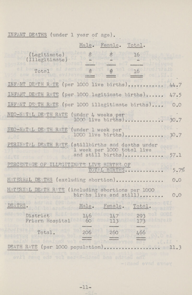 INFANT DEATHS (under 1 year of age). Male. Female. Total. (Legitimate) 8 8 16 (Illegitimate) - - - Total 8 8 16 IMF.NT DETH R TE (per 1000 live births) 44.7 INFANT DE/'TH R:;TE (per 1000 legitimate births) 47.5 INFANT DEATH RATE (per 1000 illegitimate births).... 0.0 NE0-NATAL DEATH RATE (under 4 weeks, per 1000 live births) 30.7 NEO-NATAL DEATH RATE (under 1 week per lOOO live births) 30.7 PERINATAL DEATH RATE (stillbirths and deaths under 1 week per 1000 total live and still births) 57.1 PERCENTAGE OF ILLEGITIMATE LIVE BIRTHS OF TOTAL BIRTHS 5.7% MATER DEATHS (excluding abortion) 0.0 INTERNAL DEATH RATE (including abortions per 1000 births live and still) 0.0 DEATHS. Male. Female. Total. District 146 147 293 Friern Hospital 60 113 173 Total. 206 260 466 DEATH RATE (per 1000 population) 11.3 -11-