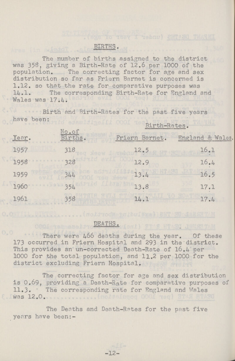 BIRTHS. The number of births assigned to the district was 35$, giving a Birth-Rate of 12.6 per 1000 of the population. The correcting factor for age and sex distribution so far as Friern Barnet is concerned is 1.12. so that the rate for comparative purposes was 14.1. The corresponding Birth-Rate for England and Wales was 17.4. Birth and Birth-Rates for the past five years have been: Year. No .of Births. Birth-Rates. Friern Barnet. England & Wales. 1957 318 12.5 16.1 1958 328 12.9 16.4 1959 344 13.4 16.5 I960 354 13.8 17.1 1961 358 14.1 17.4 DEATHS. There were 466 deaths during the year. Of these 173 occurred in Friern Hospital and 293 in the'district. This provides an un-corrected Death-Rate of 16.4 per 1000 for the total population, and 11.2 per 1000 for the district excluding Friern Hospital. The correcting factor for age and sex distribution is 0.69, providing a Death-Rgte for comparative purposes of 11.3. The corresponding rate for England and Wales was 12.0. The Deaths and Death-R^tes for the past five years have been:- -12-