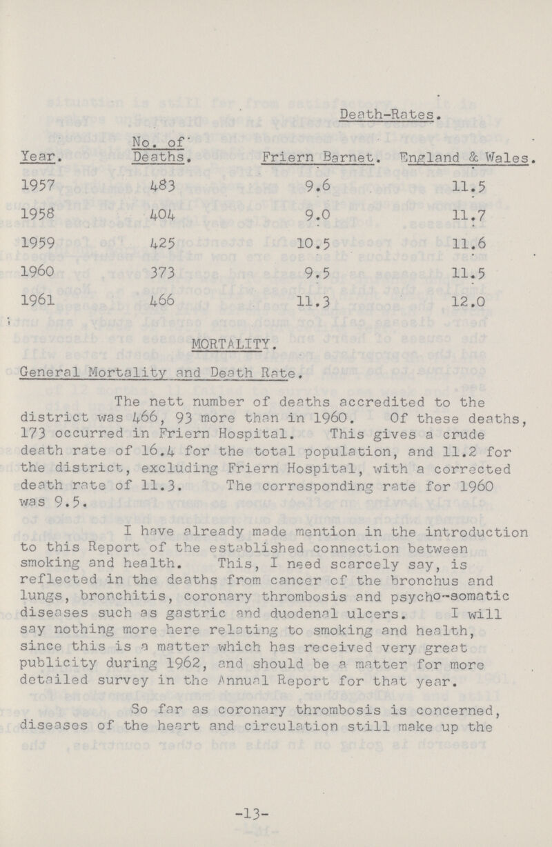 Death-Rates. Year. No. of Deaths. Friern Barnet. England & Wales. 1957 483 9.6 11.5 195S 404 9.0 11.7 1959 425 10.5 11.6 1960 373 9.5 11.5 1961 466 11.3 12.0 MORTALITY. General Mortality and Death Rate. The nett number of deaths accredited to the district was 466, 93 more than in i960. Of these deaths, 173 occurred in Friern Hospital. This gives a crude death rate of 16.4 for the total population, and 11.2 for the district, excluding Friern Hospital, with a corrected death rate of 11.3. The corresponding rate for i960 wa s 9.5. I have already made mention in the introduction to this Report of the established connection between smoking and health. This, I need scarcely say, is reflected in the deaths from cancer of the bronchus and lungs, bronchitis, coronary thrombosis and psycho-somatic diseases such as gastric and duodenal ulcers. I will say nothing more here relating to smoking and health, since this is a matter which has received very great publicity during 1962, and should be a matter for more detailed survey in the Annual Report for that year. So far as coronary thrombosis is concerned, diseases of the heart and circulation still make up the -13-