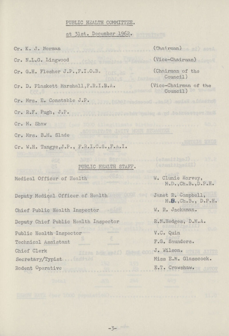 -3- PUBLIC HEALTH COMMITTEE. at 31st. December 1962. Cr. K. J. Norman (Chairman) Cr. N.L.G. Lingwood (Vice-Chairman) Cr. G.H. Flesher J.P.,F.I.O,B. (Chairman of the Council) Cr. D. Plaskett Marshall,F.R.I.E.A. (Vice-Chairman of the Council) Cr. Mrs. E. Constable J.P. Cr. R.F. Pugh, J.P. Cr. M. Shaw Cr. Mrs. B.M. Slade Cr. W.H. Tangye,J.P., F.R.I.C.S.,F.a.I. PUBLIC H5ALTH STAFF. Medical Officer of Health W. Clunie Harvey, M.D.,Ch.B.,D.P.H. Deputy Medical Officer of Health Janet R. Campbell, M.B.,Ch.B., D.P.H Chief Public Health Inspector W. R. Jackaman. Deputy Chief Public Health Inspector R.N.Hedges, D.M.A. Public Health Inspector V.C. Quin Technical Assistant F.G. Saunders. Chief Clerk J. Wilson. Secretary/Typist Miss E.M. Glasscock. Rodent Operative E.T. Crawshaw.