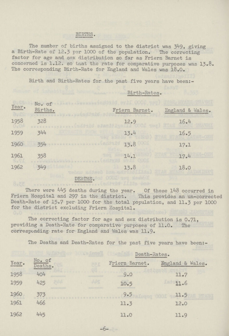 BIRTHS. The number of births assigned to the district was 349, giving a Birth-Rate of 12.3 per 1000 of the population. The correcting factor for age and sex distribution so far as Friern Barnet is concerned is 1.12. so that the rate for comparative purposes was 13.8. The corresponding Birth-Rate for England and Wales was 18.0. Birth and Birth-Rates for the past five years have been:- Birth-Rates. Year. No. of Births. Friern Barnet. England & Wales. 1958 328 12.9 16.4 1959 344 13.4 16.5 1960 354 13.8 17.1 1961 358 14.1 17.4 1962 349 13.8 18.0 DEATHS. There were 445 deaths during the year. Of these 148 occurred in Friern Hospital and 297 in the district. This provides an un-corrected Death-Rate of 15.7 per 1000 for the total population, and 11.3 per 1000 for the district excluding Friern Hospital. The correcting factor for age and sex distribution is 0.71, providing a Death-Rate for comparative purposes of 11.0. The corresponding rate for England and Wales was 11.9. The Deaths and Death-Rates for the past five years have been:- Death-Rates. Year. No.of Deaths Friern Barnet. England & Wales. 1958 404 9.0 11.7 1959 425 10.5 11.6 1960 373 9.5 11.5 1961 466 11.3 12.0 1962 445 11.0 11.9 -6-