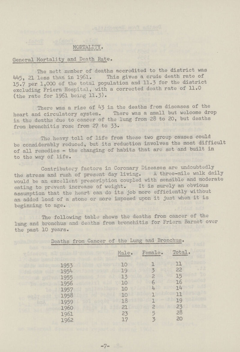 MORTALITY. General Mortaljty and Death Rate. The nett number of deaths accredited to the district was 445, 21 less than in 1961. This gives a crude death rate of 15.7 per 1,000 of the total population and 11.3 for the district excluding Friern Hospital, with a corrected death rate of 11.0 (the rate for 1961 being 11.3)• There was a rise of 43 in the deaths from diseases of the heart and circulatory system. There was a small but welcome drop in the deaths due to cancer of the lung from 28 to 20, but deaths from bronchitis rose from 27 to 33. The heavy toll of life from these two group causes could be considerably reduced, but its reduction involves the most difficult of all remedies - the changing of habits that are set and built in to the way of life. Contributory factors in Coronary Diseases are undoubtedly the stress and rush of present day living. A three-mile walk daily would be an excellent prescription coupled with sensible and moderate eating to prevent increase of weight. It is surely an obvious assumption that the heart can do its job more efficiently without an added load of a stone or more imposed upon it just when it is beginning to age. The following table shows the deaths from cancer of the lung and bronchus and deaths from bronchitis for Friern Barnet over the past 10 years. Deaths from Cancer of the Lung and Bronchus. Male. Female. Total. 1953 10 1 11 1954 19 3 22 1955 13 2 15 1956 10 6 16 1957 10 4 14 1958 10 1 11 1959 18 1 19 1960 21 2 23 1961 23 5 28 1962 17 3 20 -7-