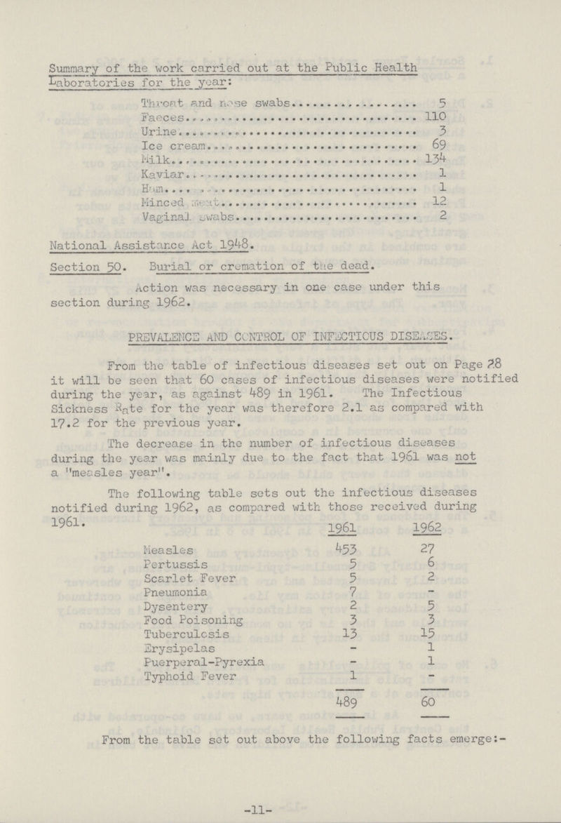 Summary of the work carried out at the Public Health Laboratories for the year: Throat and nose swabs 5 Faeces 110 Urine 3 Ice cream 69 Milk 134 Kaviar 1 Ham 1 Minced meat 12 Vaginal swabs 2 National Assistance Act 1948. Section 50. Burial or cremation of the dead. action was necessary in one case under this section during 1962. PREVALENCE AND CONTROL OF INFECTIOUS DISEASES. From the table of infectious diseases set out on Page 28 it will be seen that 60 cases of infectious diseases were notified during the year, as against 489 in 1961. The Infectious Sickness Rate for the year was therefore 2.1 as compared with 17.2 for the previous year. The decrease in the number of infectious diseases during the year was mainly due to the fact that 1961 was not a measles year. The following table sets out the infectious diseases notified during 1962, as compared with those received during1961. 1961 1962 Measles 453 27 Pertussis 5 6 Scarlet Fever 5 2 Pneumonia 7 - Dysentery 2 5 Food Poisoning 3 3 Tuberculosis 13 15 Erysipelas - 1 Puerperal-Pyrexia - 1 Typhoid Fever 1 - 489 60 From the table set out above the following facts emerge:- -11-