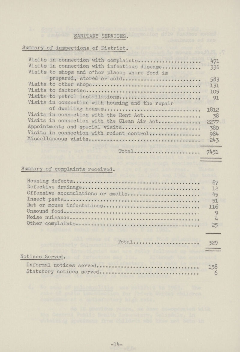 SANITARY SERVICES. Summary of inspections of District. Visits in connection with complaints 471 Visits in connection with infectious disease 336 Visits to shops and other places where food is prepared, stored or sold 583 Visits to other shops 131 Visits to factories 105 Visits to petrol installations 91 Visits in connection with housing and the repair of dwelling houses l8l2 Visits in connection with the Rent Act 38 Visits in connection with the Clean Air Act 2277 Appointments and special visits 380 Visits in connection with rodent control 984 Miscellaneous visits 243 Total 7451 Summary of complaints received. Housing defects 67 Defective drainage 12 Offensive accumulations or smells 45 Insect pests 51 Rat or mouse infestations 116 Unsound food 9 Noise nuisance 4 Other complaints 25 Total 329 Notices Served. Informal notices served 158 Statutory notices served 6 -14-