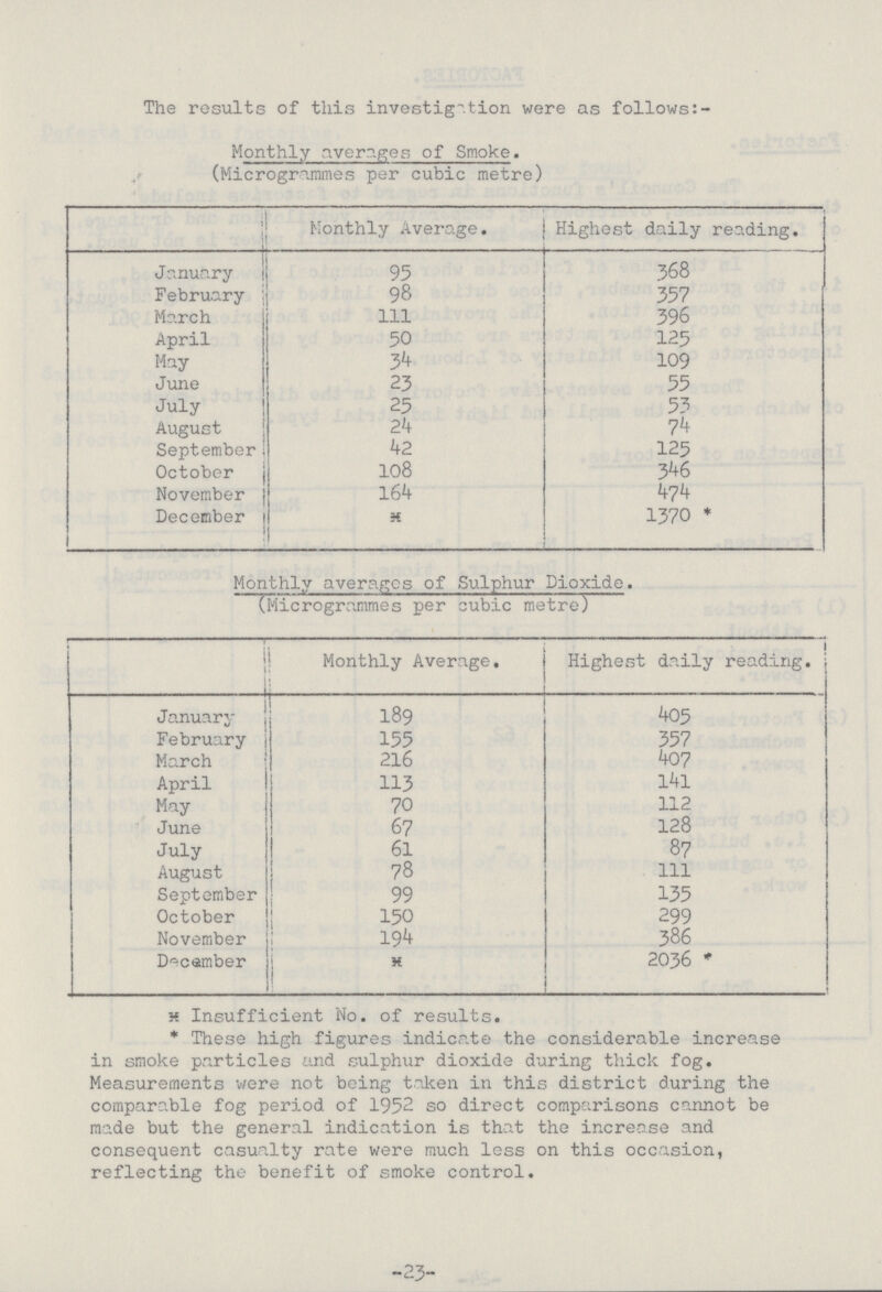 The results of this investigation were as follows Monthly averages of Smoke. (Microgrammes per cubic metre) Monthly Average. Highest daily reading. January 95 368 February 98 357 March 1ll 396 April 50 125 May 34 109 June 23 55 July 25 53 August 24 74 September 42 125 October 108 346 November 164 474 December 1370 * Monthly averages of Sulphur Dioxide. (Microgrammes per cubic metre) Monthly Average. Highest daily reading. January 189 405 February 155 357 March 216 407 April 113 l4l May 70 112 June 67 128 July 61 87 August 78 111 September 99 135 October 150 299 November 194 386 Decmber 2036 * Insufficient No. of results. * These high figures indicate the considerable increase in smoke particles and sulphur dioxide during thick fog. Measurements were not being taken in this district during the comparable fog period of 1952 so direct comparisons cannot be made but the general indication is that the increase and consequent casualty rate were much less on this occasion, reflecting the benefit of smoke control. -23-