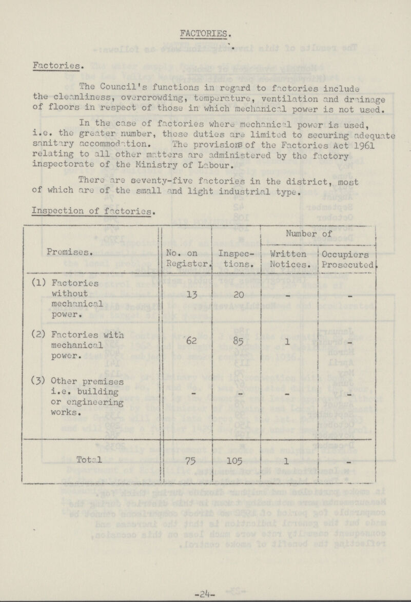 FACTORIES. Factories. The Council's functions in regard to factories include the cleanliness, overcrowding, temperature, ventilation and drainage floors in respect of those in which mechanical power is not used. In the case of factories where mechanical power is used, i.e. the greater number, these duties are limited to securing adequate sanitary accommodation. The provision of the Factories Act 1961 relating to all other matters are administered by the factory inspectorate of the Ministry of Labour. There are seventy-five factories in the district, most of which are of the small and light industrial type. Inspection of factories. Premises. No. on Register. Inspec tions. Number of Written Notices. Occupiers Prosecuted (l) Factories without mechanical power. 13 20 - - (2) Factories with mechanical power. 62 85 1 - (3) Other premises i.e. building or engineering works. - - - - Total 75 105 1 - -24-