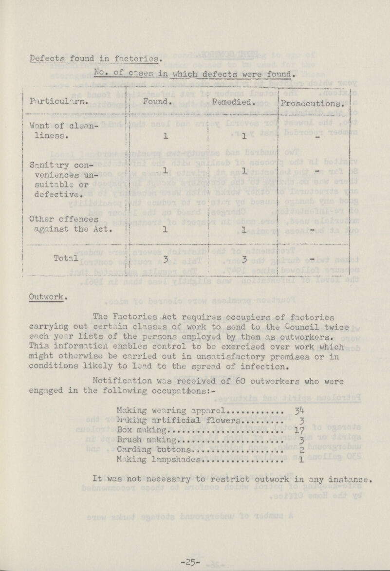 Defects found in factories. No. of cases in which defects were found. Particulars. Found. Remedied. Prosecutions. Want of clean liness. 1 1 - Sanitary con veniences un suitable or defective. 1 1 - Other offences against the Act. 1 1 - Total 3 3 - Outwork. The Factories Act requires occupiers of factories carrying out certain classes of work to send to the Council twice each year lists of the persons employed by them as outworkers. This information enables control to be exercised over work which might otherwise be carried out in unsatisfactory premises or in conditions likely to lead to the spread of infection. Notification was received of 60 outworkers who were engaged in the following occupations:- Making wearing apparel 34 Making artificial flowers 3 Box making 17 Brush making 3 Carding buttons 2 Making lampshades 1 It was not necessary to restrict outwork in any instance. -25-