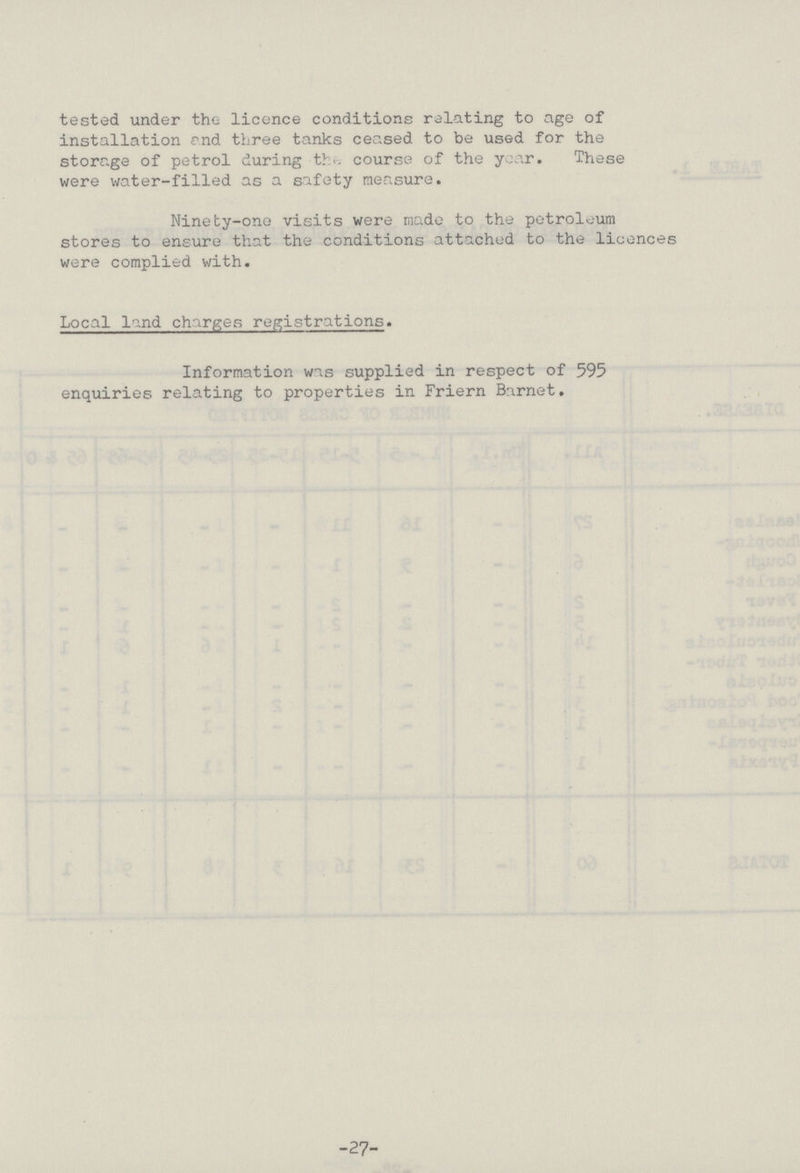 tested under the- licence conditions relating to age of installation and three tanks ceased to be used for the storage of petrol during the. course of the year. These were water-filled as a safety measure. Ninety-one visits were made to the petroleum stores to ensure that the conditions attached to the licences were complied with. Local land charges registrations. Information was supplied in respect of 595 enquiries relating to properties in Friern Barnet. -27-