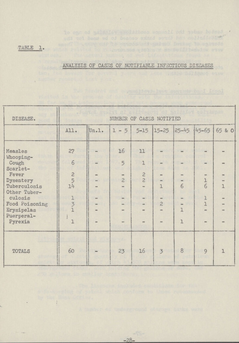 TABLE 1. ANALYSIS OF CASES OF NOTIFIABLE INFECTIOUS DISEASES DISEASE. NUMBER OF CASES NOTIFIED All. Un.l. 1-5 5-15 15-25 25-45 45-65 65 & 0 Measles 27 - 16 11 - - - - Whooping Cough 6 - 5 1 - - - - Scarlet Fever 2 - - 2 - - - - Dysentery 5 - 2 2 - - 1 - Tuberculosis Other Tuber¬ 14 — — — 1 6 6 1 culosis 1 - - - - - 1 - Food Poisoning 3 - - - 2 - 1 - Erysipelas 1 - - - - 1 - - Puerperal Pyrexia 1 - - - - 1 - - TOTALS 6o - 23 16 3 8 9 1 -28-