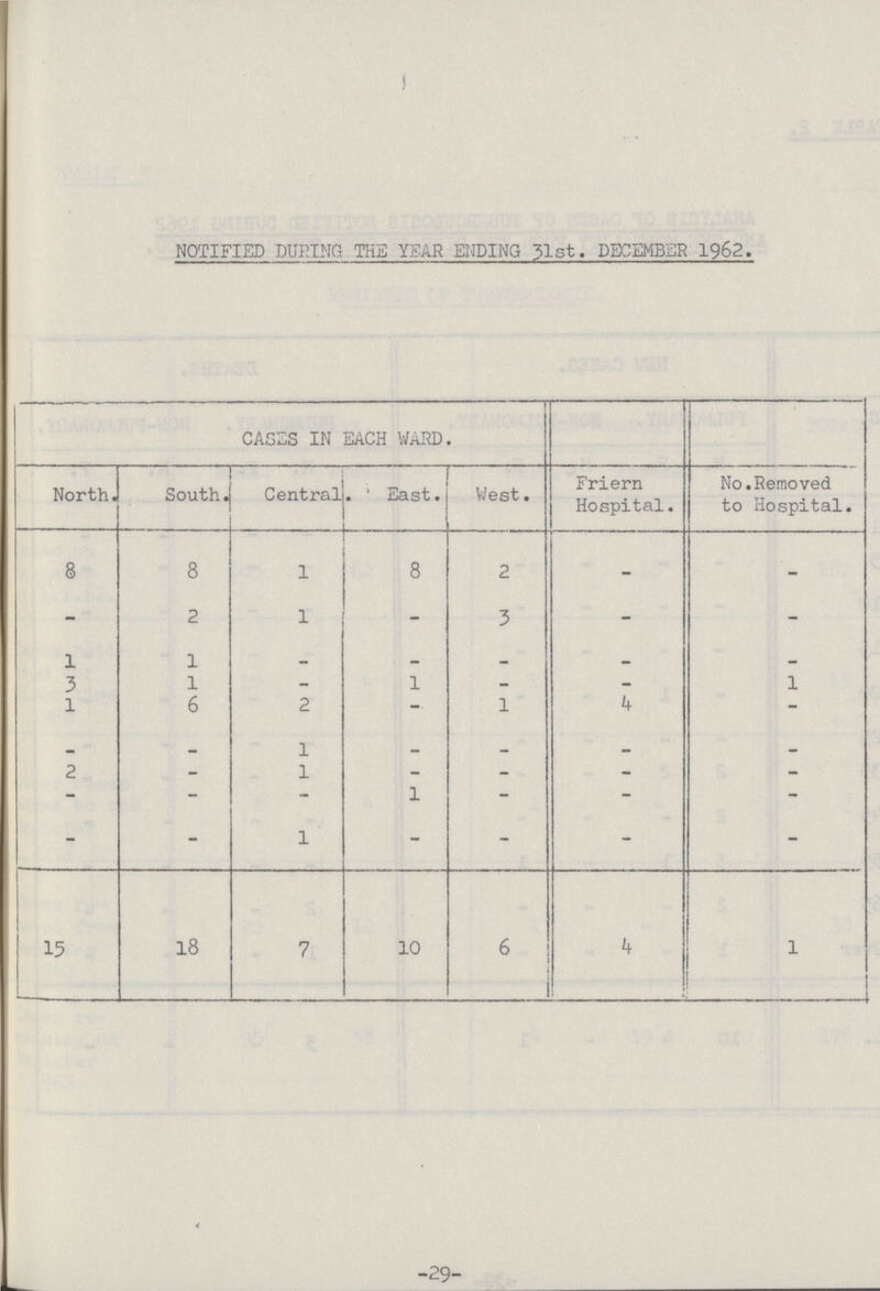 NOTIFIED DURING THE YEAR ENDING 31st. DECEMBER 1962. CASES IN EACH WARD. North. South. Central East. West. Friern Hospital. No.Removed to Hospital. 8 8 1 8 2 - - - 2 1 - 3 - - 1 1 _ — - - — 3 1 - 1 - - 1 l 6 2 - 1 4 - - - 1 - — _ - 2 — 1 — — — - - - - 1 - - - - - 1 - - - - 15 18 7 10 6 - 1 -29-