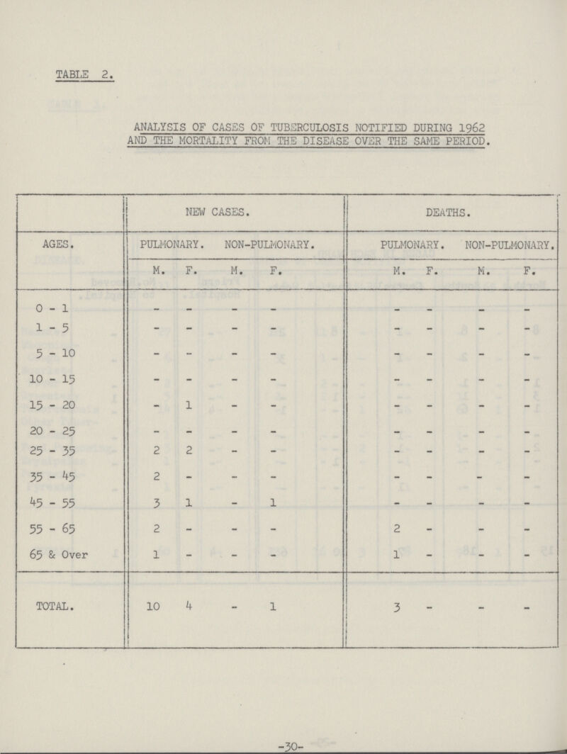 TABLE 2. ANALYSIS OF CASES OF TUBERCULOSIS NOTIFIED DURING 1962 AND THE MORTALITY FROM THE DISEASE OVER THE SAME PERIOD. NEW CASES. DEATHS. AGES. PULMONARY. NON-PULMONARY. PULMONARY. NON-PULMONARY. M. F. M. F. M. F. M. F. 0-1 - - - - - - - - 1-5 - - - - - - - - 5-10 - - - - - - - - ' 10-15 - - - - - - - - 15 - 20 - 1 - - - - - - 20 - 25 - - - - - - - - 25 - 35 2 2 - - - - - - 35 - 45 2 - - - - - - - 45 - 55 3 1 - 1 - - - - 55 - 65 2 - - - 2 - - - 65 & Over 1 - - - 1 - - - TOTAL. 10 4 - 1 3 1 - - - -30-
