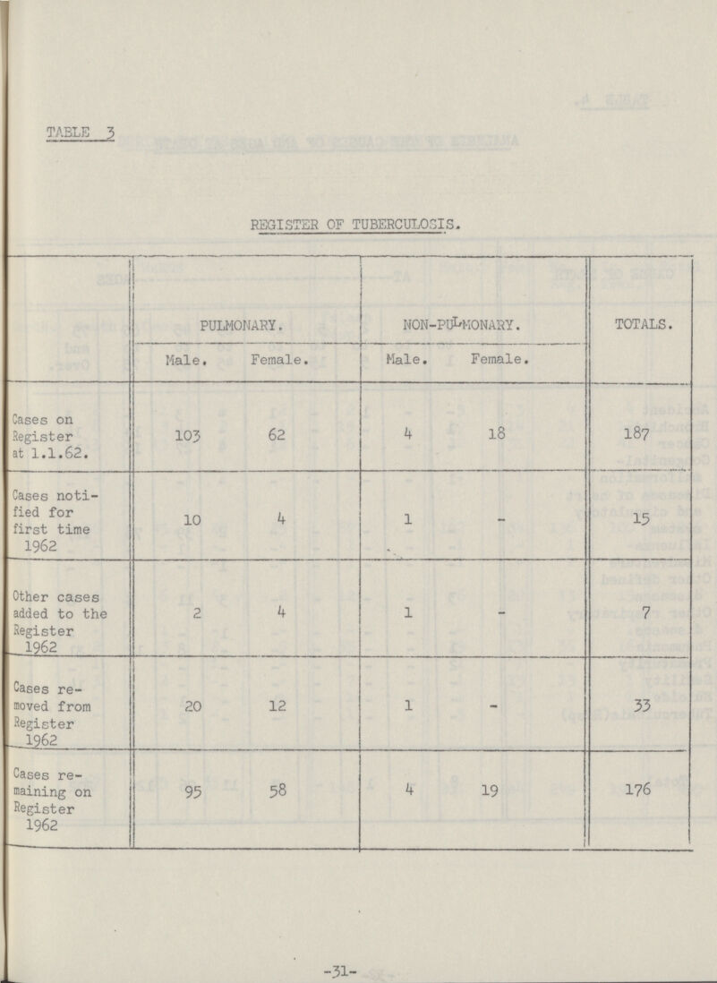 TABLE 3 REGISTER OF TUBERCULOSIS. PULMONARY. NON-PULMONARY. TOTALS. Male, Female. Male. Female. Cases on Register at 1.1.62. 103 62 4 18 187 Cases noti fied for first time 1962 10 4 1 - 15 Other cases added to the Register 1962 2 4 1 - 7 Oases re moved from Register 1962 20 12 1 - 33 Cases re maining on Register 1962 95 58 k 19 I 176 -31-