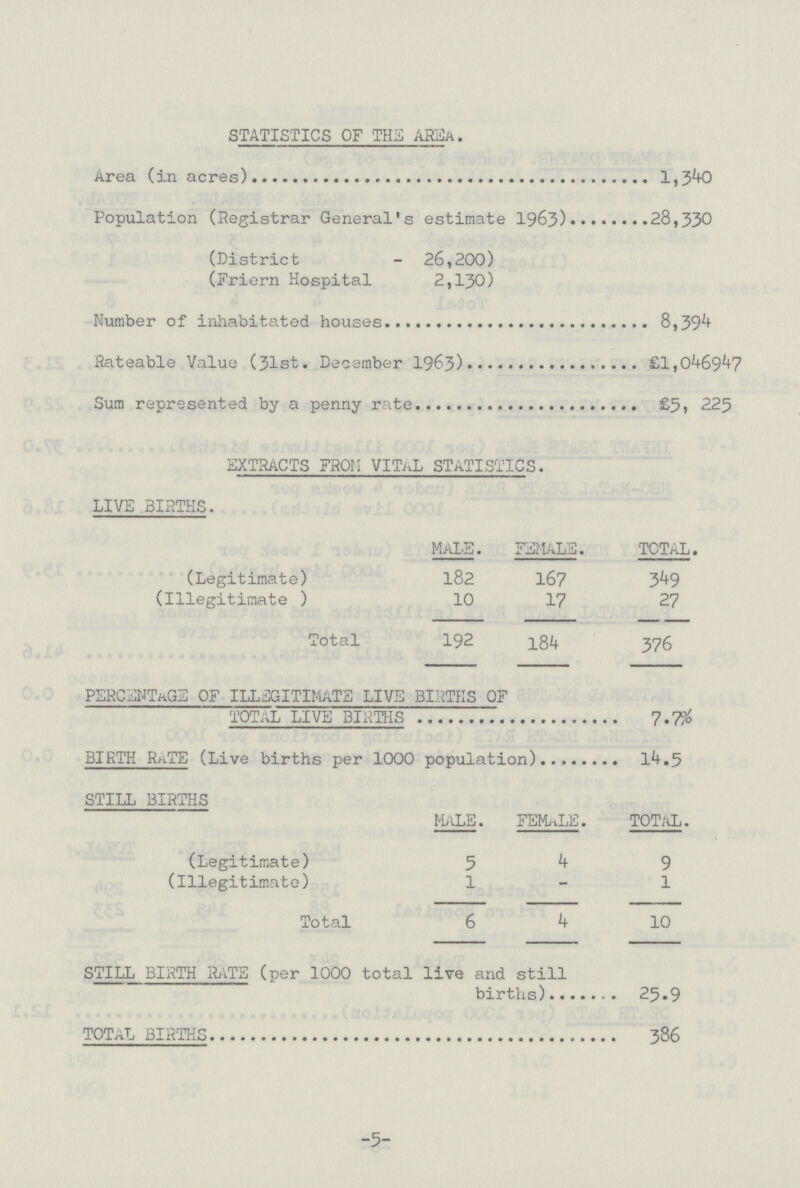 STATISTICS OF THE AREa. Area (in acres) 1,340 Population (Registrar General's estimate 1963) 28,330 (District - 26,200) (Friern Hospital 2,130) Number of inhabitated houses 8,394 Rateable Value (31st. December 1963) £1,046947 Sum represented by a penny rate £5,225 EXTRACTS FROM VITAL STATISTICS. LIVE BIRTHS. MALE. FEMALE. TOTAL. (Legitimate) 182 167 349 (Illegitimate ) 10 17 27 Total 192 184 376 PERCENTAGE OF ILLEGITIMATE LIVE BIRTHS OF TOTAL LIVE BIRTHS 7.7% BIRTH RATE (Live births per 1000 population) 14.5 STILL BIRTHS MALE. FEMaLE. TOTAL. (Legitimate) 5 4 9 (Illegitimate) 1 - 1 Total 6 4 10 STILL BIRTH RATS (per 1000 total live and still births) 25.9 TOTAL births 386 -5-