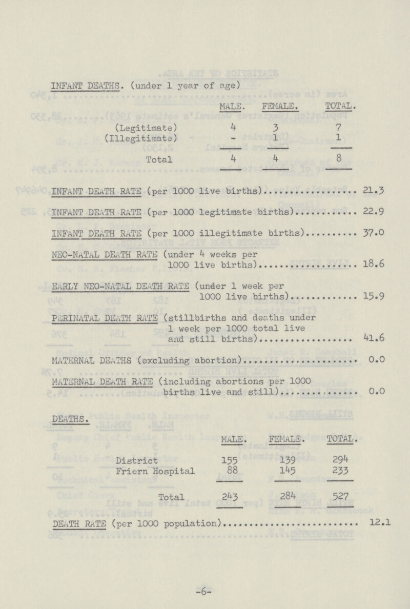 INFANT DEATHS, (under 1 year of age) MALE. FEMALE. TOTAL. (Legitimate) 4 3 7 (Illegitimate) - 1 1 Total 4 4 8 INFANT DEATH RATE (per 1000 live births) 21.3 INFANT DEATH RATE (per 1000 legitimate births) 22.9 INFANT DEATH RATE (per 1000 illegitimate births) 37.0 NEO-NATAL DEATH RATE (under 4 weeks per 1000 live births) 18.6 EARLY NEO-NATAL DEATH RATE (under 1 week per 1000 live births) 15.9 PERINATAL DEATH RATE (stillbirths and deaths under 1 week per 1000 total live and still births) 41.6 MATERNAL DEATHS (excluding abortion) 0.0 MATERNAL DEATH RATE (including abortions per 1000 births live and still) 0.0 DEATHS. MALE. FEMALE. TOTAL. District 155 139 294 Friern Hospital 88 145 233 Total 243 284 527 DEATH RATE (per 1000 population) 12.1 -6-