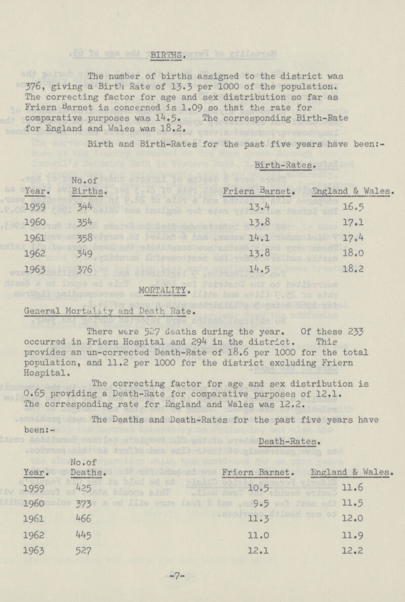BIRTHS. The number of births assigned to the district was 376, giving a Birth Rate of 13.3 per 1000 of the population. The correcting factor for age and sex distribution so far as Friern Barnet is concerned is 1.09 so that the rate for comparative purposes was 14.5. The corresponding Birth-Rate for England and Wales was 18.2. Birth and Birth-Rates for the past five years have been:- Year. No.of Births. Birth-Rates. Friern Barnet. England & Wales. 1959 344 13.4 16.5 I960 354 13.8 17.1 1961 358 14.1 17 .4 1962 349 13.8 18.0 1963 376 14.5 18.2 MORTALITY. General Mortality and Death_Rate. There were 527 deaths during the year. Of these 233 occurred in Friern Hospital and 294 in the district. This provides an un-corrected Death-Rate of 18.6 per 1000 for the total population, and 11.2 per 1000 for the district excluding Friern Hospital. The correcting factor for age and sex distribution is O.65 providing a Death-Rate for comparative purposes of 12.1. The corresponding rate for England and Wales was 12.2. The Deaths and Death-Rates for the past five years have been:- Year. No. of Deaths. Death-Rates. Friern Barnet. England & Wales 1959 425 10.5 11.6 I960 373 9.5 11.5 1961 466 11.3 12.0 1962 445 11.0 11.9 1963 527 12.1 12.2 -7-