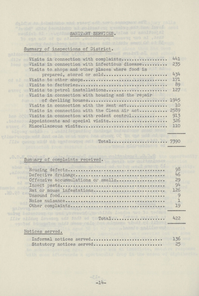 SANITARY SERVICES. Summary of inspections of District. Visits in connection with complaints 44l Visits in connection with infectious disease 235 Visits to shops and other places where food is prepared, stored or sold 434 Visits to other shops 171 Visits to factories 89 Visits to petrol installations 127 Visits in connection with housing and the repair of dwelling houses 1945 Visits in connection with the Rent Act 10 Visits in connection with the Clean Air Act 2589 Visits in connection with rodent control 913 Appointments and special visits 326 Miscellaneous visits 110 Total 7390 Summary of complaints received. Housing defects 98 Defective drainage 46 Offensive accummulations or smells 29 Insect pests 94 Rat or mouse infestations 126 Unsound food 9 Noise nuisance 1 Other complaints 19 Total 422 Notices served. Informal notices served 136 Statutory notices served 25 -14-
