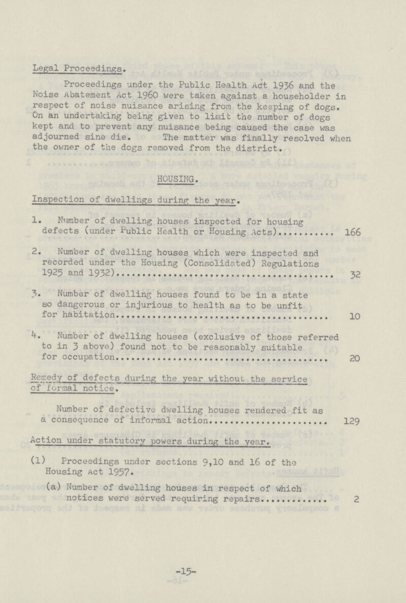 Legal Proceedings. Proceedings under the Public Health Act 1936 and the Noise Abatement Act 1960 were taken against a householder in respect of noise nuisance arising from the keeping of dogs. On an undertaking being given to limit the number of dogs kept and to prevent any nuisance being caused the case was adjourned sine die. The matter was finally resolved when the owner of the dogs removed from the district. HOUSING. Inspection of dwellings during the year. 1. Number of dwelling houses inspected for housing defects (under Public Health or Housing Acts) 166 2. Number of dwelling houses which were inspected and recorded under the Housing (Consolidated) Regulations 1925 and 1932) 32 3. Number of dwelling houses found to be in a state so dangerous or injurious to health as to be unfit for habitation 10 Number of dwelling houses (exclusive of those referred to in 3 above) found not to be reasonably suitable for occupation 20 Remedy of defects during the year without the service of formal notice. Number of defective dwelling houses rendered fit as a consequence of informal action 129 Action under statutory powers during the year. (l) Proceedings under sections 9,10 and 16 of the Housing Act 1957. (a) Number of dwelling houses in respect of which notices were served requiring repairs 2 -15-