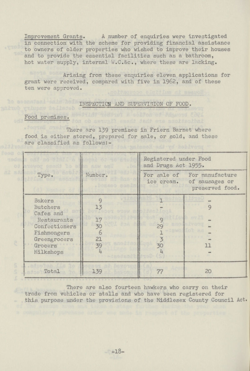 Improvement Grants. A number of enquiries were investigated in connection with the scheme for providing financial assistance to owners of older properties who wished to improve their houses and to provide the essential facilities such as a bathroom, hot water supply, internal W.C.&c., where these are lacking. Arising from these enquiries eleven applications for grant were received, compared with five in 1962, and of these ten were approved. INSPECTION AND SUPERVISION OF FOOD. Food premises. There are 139 premises in Friern Barnet where food is either stored, prepared for sale, or sold, and these are classified as follows:- Type. Number. Registered under Food and Drugs Act 1955* For sale of ice cream. For manufacture of sausages or preserved food. Bakers 9 1 - Butchers 13 - 9 Cafes and - - Restaurants 17 9 - Confectioners 30 29 - Fishmongers 6 1 - Greengrocers 21 3 - Grocers 39 30 11 Milkshops 4 4 — Total 139 77 20 There are also fourteen hawkers who carry on their trade from vehicles or stalls and who have been registered for this purpose under the provisions of the Middlesex County Council Act. -18-