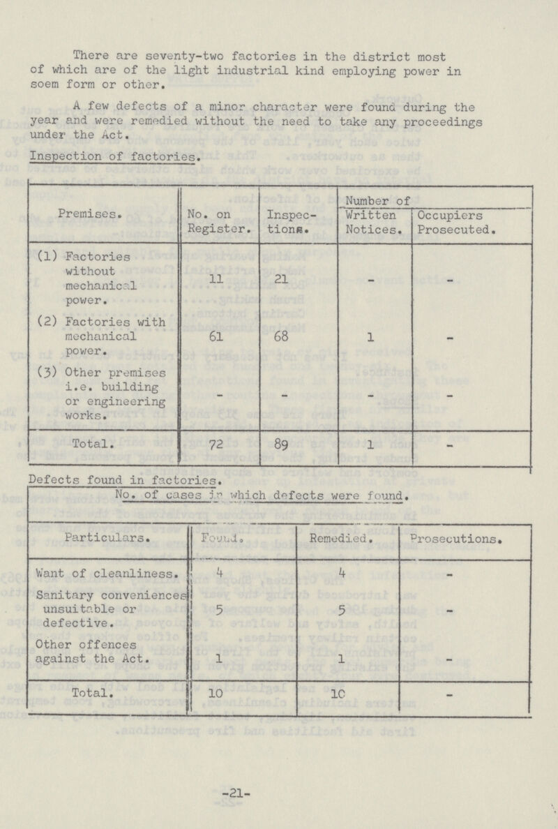 There are seventy-two factories in the district most of which are of the light industrial kind employing power in soem form or other. A few defects of a minor character were found during the year and were remedied without the need to take any proceedings under the Act. Inspection of factories. Premises. No. on Register. Inspec tions. Number of Written Notices. Occupiers Prosecuted. (l) Factories without mechanical power. 11 21 - - (2) Factories with mechanical power. 61 68 1 - (3) Other premises i.e. building or engineering works. - - - - Total. 72 89 1 - Defects found in factories. No. of cases in which defects were found. Particulars. fo'jt-d o Remedied. Drosecutions. Want of cleanliness. 4 4 - Sanitary conveniences unsuitable or defective. 5 5 - Other offences against the Act. 1 l - Total. 10 10 - -21-