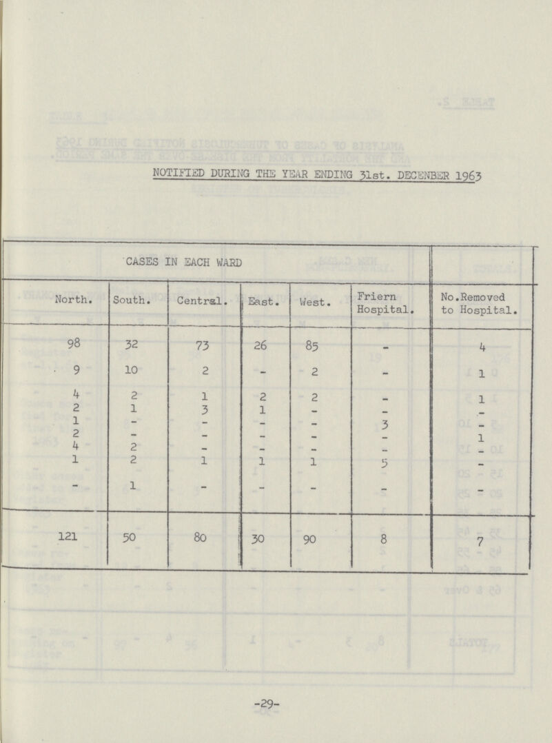 NOTIFIED DURING THE YEAR ENDING 31st. DECENBER 1963 CASES IN EACH WARD No.Removed to Hospital. North. South. Central. East. West. Friern Hospital. 98 32 73 26 85 - 4 9 10 2 - 2 - 1 4 2 1 2 2 1 2 1 3 1 - - - 1 - - - - 3 - 2 - - - - - 1 4 2 - - - - - 1 2 1 1 1 5 - - 1 - - - - - 121 50 80 | 30 90 8 7 -29-