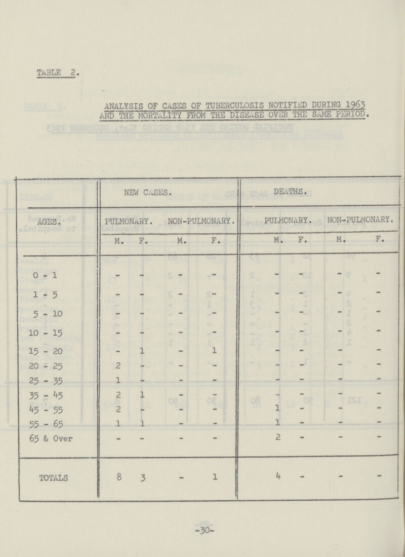 table 2. analysis of cases of tuberculosis notified during 1963 and the mortality from the disease over the same period. new cases. deaths. ages. pulmonary. non-pulmonary. pulmonary. non-pulmonary. m. f. m. f. m. f. m. f. 0-1 - - - - - - - - 1-5 - - - - - - - - 5-10 - - - - - - - - 10-15 - - - - - - - - 15-20 - 1 - 1 - - - - 20-25 2 - - - - - - - 25-35 1 - - - - - - - 35-45 2 1 - - - - - - 45-55 2 - - - 1 - - - 55-65 1 1 - - 1 - - - 65 & Over - - - - 2 - — — totals 8 3 - 1 4 - - - -30-