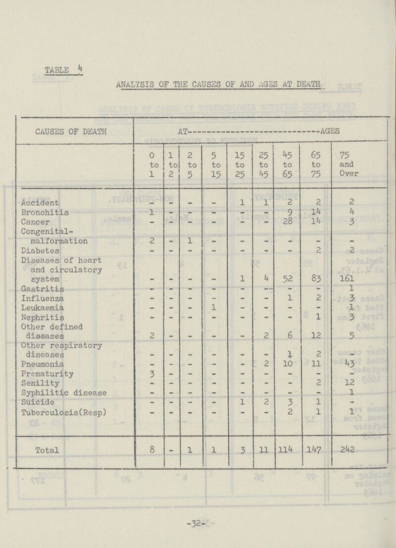 TABLE 4 ANALYSIS OF THE CAUSES OF AND AGES AT DEATH CAUSES OF DEATH AT AGES 0 to 1 l to 2 2 to 5 5 to 15 15 to 25 25 to 45 45 to 65 65 to 75 75 and Over Accident - - - - 1 l 2 2 2 Bronchitis 1 - - - - - 9 14 4 Cancer - - - - - - 28 14 3 Congenital malformation 2 1 - - - - - - Diabetes - - - - - - - 2 2 Diseases of heart and circulatory system - - - - 1 4 52 83 161 Gastritis - - - - - — - - 1 Influenza - - - - - - 1 2 3 Leukaemia - - - 1 - - - - 1 Nephritis - - - - - - - 1 3 Other defined diseases 2 - - - - 2 6 12 5 Other respiratory diseases - - - - - - 4 2 - Pneumonia - - - - - 2 10 11 43 Prematurity 3 - - - - - - - - Senility - - - - - - - 2 12 Syphilitic disease - - - - - - - - 1 Suicide - - - - 1 2 3 1 - Tuberculosis(Resp) - - - - - - 2 1 1 Total 8 - 1 1 3 11 114 147 242 -32-