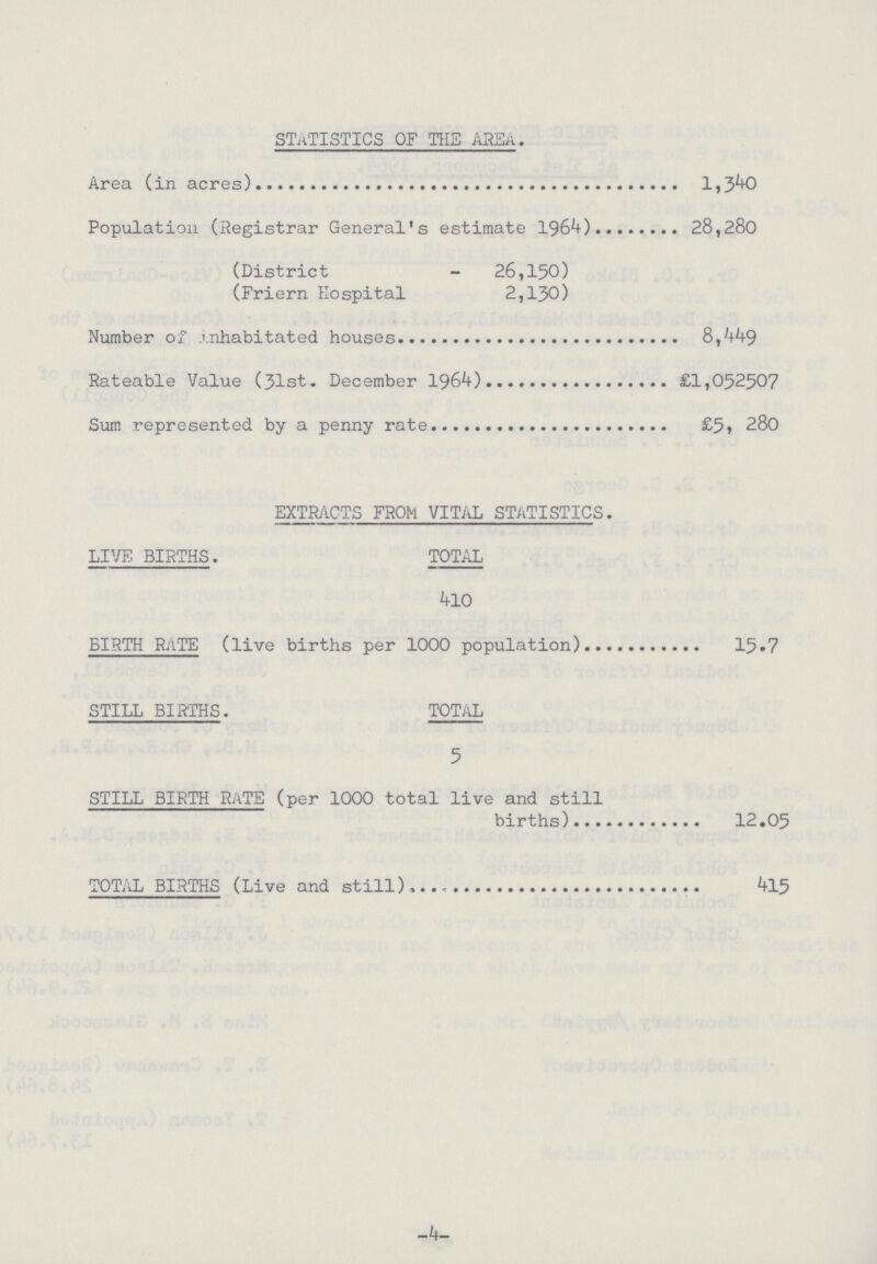 STATISTICS OF THE AREA. Area (in acres) 1,340 Population (Registrar General's estimate 1964) 28,280 (District - 26,150) (Friern Hospital 2,130) Number of inhabitated houses 8,449 Rateable Value (31st. December 1964) £1,052507 Sum represented by a penny rate £5,280 EXTRACTS FROM VITAL STATISTICS. LIVE BIRTHS. TOTAL 410 BIRTH RATE (live births per 1000 population) 15.7 STILL BIRTHS. TOTAL 5 STILL BIRTH RATE (per 1000 total live and still births) 12.05 TOTAL BIRTHS (Live and still) 415 -4-