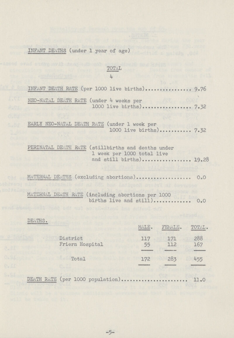 INFaNT DEaTHS (under 1 year of age) TOTAL 4 INFaNT DEATH RATE (per 1000 live births) 9.76 \ NEO-NaTAL DEATH RATE (under 4 weeks per 1000 live births) 7.32 EARLY NEO-NATAL DEaTH RATE (under 1 week per 1000 live births) 7.32 PERINATAL DEaTH RaTE (stillbirths and deaths under 1 week per 1000 total live and still births) 19.28 MaTERNaL DEATHS (excluding abortions) 0.0 MaTERNAL DEATH RATE (including abortions per 1000 births live and still) 0.0 DEATHS. MALE. FEMALE. TOTAL. District 117 171 288 Friern Hospital 55 112 167 Total 172 283 455 DEaTH RATE (per 1000 population) 11.0 -5-
