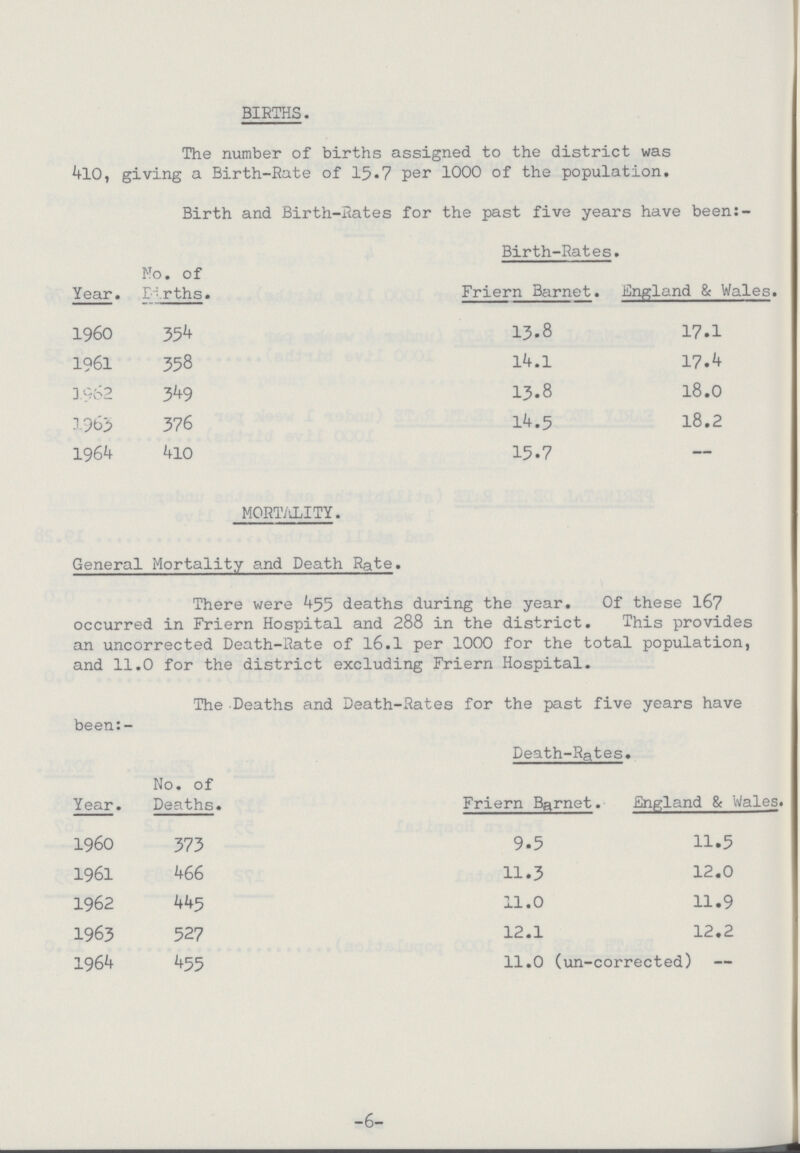 BIRTHS. The number of births assigned to the district was 410, giving a Birth-Rate of 15.7 per 1000 of the population. Birth and Birth-Rates for the past five years have been:- Year. No. of Births. Birth-Rates. Friern Barnet. England & Wales. 1960 354 13.8 17.1 1961 358 14.1 17.4 1962 349 13.8 18.0 1963 376 14.5 18.2 1964 410 15.7 — MORTALITY. General Mortality and Death Rate. There were 455 deaths during the year. Of these 167 occurred in Friern Hospital and 288 in the district. This provides an uncorrected Death-Rate of 16.1 per 1000 for the total population, and 11.0 for the district excluding Friern Hospital. The Deaths and Death-Rates for the past five years have been:- Year. No. of Deaths. Death-Rates. Friern Barnet. England & Wales. 1960 373 9.5 11.5 1961 466 11.3 12.0 1962 445 11.0 11.9 1963 527 12.1 12.2 1964 455 11.0 (un-corrected) -6-