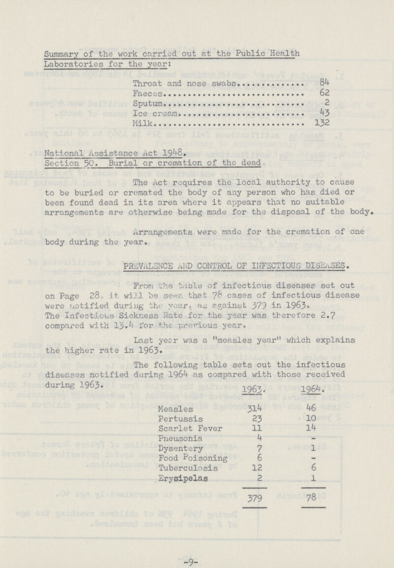 Summary of the work carried out at the Public Health Laboratories for the year: Throat and nose swabs 84 Faeces 62 Sputum 2 Ice cream 43 Milk 132 National Assistance Act 1948. Section 50. Burial or cremation of the dead The Act requires the local authority to cause to be buried or cremated the body of any person who has died or been found dead in its area where it appears that no suitable arrangements are otherwise being made for the disposal of the body. Arrangements were made for the cremation of one body during the year. PREVALENCE aND CONTROL OF INFECTIOUS DISEASES. From the table of infectious diseases set out on Page 28 it will be seen that 78 cases of infectious disease were notified during the year, as against 379 in 1963. The Infectious Sickness Rate for the year was therefore 2.7 compared with 13.4 for the previous year. Last year was a measles year which explains the higher rate in 1963. The following table sets out the infectious diseases notified during 1964 as compared with those received during 1963. 1963. 1964. Measles 314 46 Pertussis 23 10 Scarlet Fever 11 14 Pneumonia 4 – Dysentery 7 l Food Poisoning 6 - Tuberculosis 12 6 Erysipelas 2 l 379 78 -9-