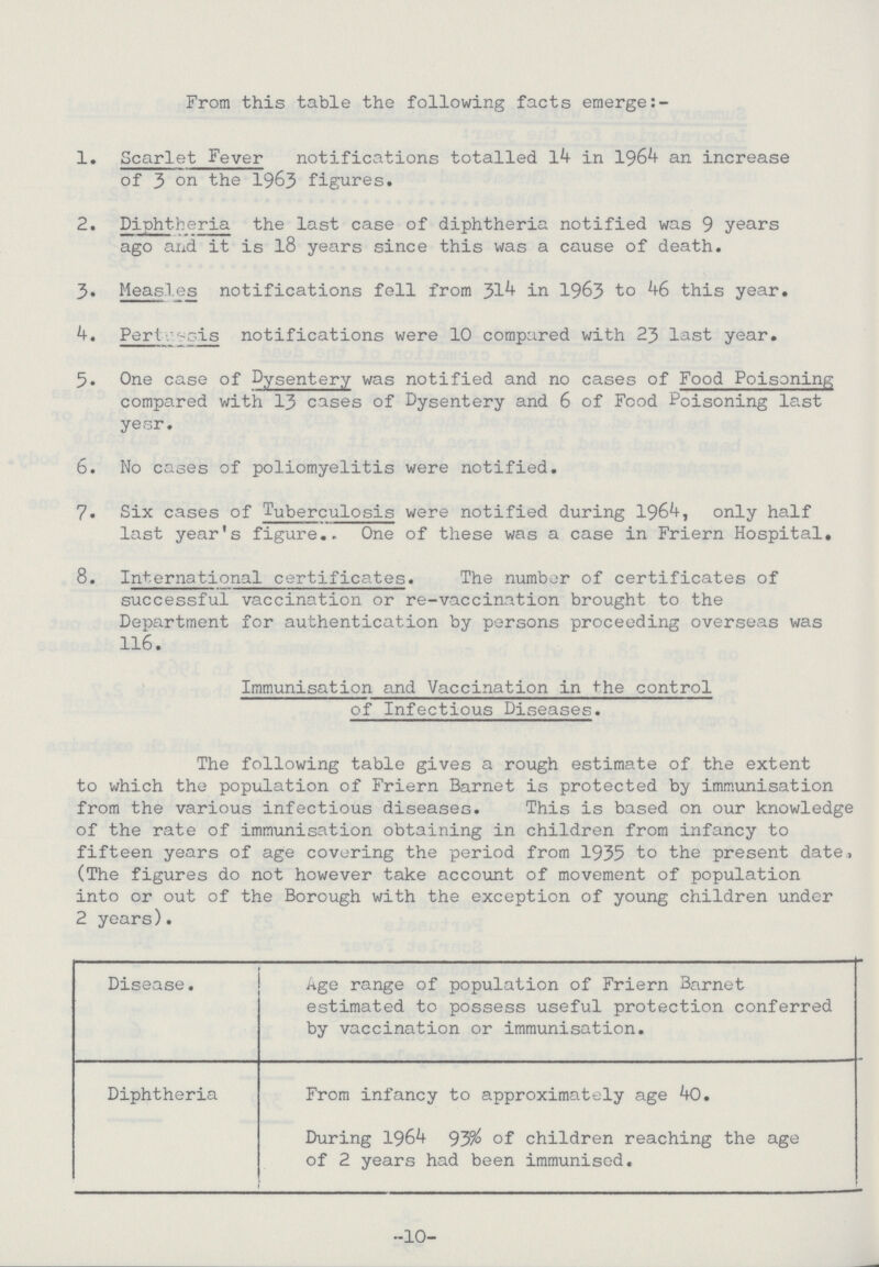 From this table the following facts emerge:- 1. Scarlet Fever notifications totalled 14 in 1964 an increase of 3 on the 1963 figures. 2. Diphtheria the last case of diphtheria notified was 9 years ago and it is 18 years since this was a cause of death. 3. Measles notifications fell from 314 in 1963 to 46 this year. 4. Pertussis notifications were 10 compared with 23 last year. 5. One case of Dysentery was notified and no cases of Food Poisoning compared with 13 cases of Dysentery and 6 of Food Poisoning last year. 6. No cases of poliomyelitis were notified. 7. Six cases of Tuberculosis were notified during 1964, only half last year's figure. One of these was a case in Friern Hospital. 8. International certificates. The number of certificates of successful vaccination or re-vaccination brought to the Department for authentication by persons proceeding overseas was 116. Immunisation and Vaccination in the control of Infectious Diseases. The following table gives a rough estimate of the extent to which the population of Friern Barnet is protected by immunisation from the various infectious diseases. This is based on our knowledge of the rate of immunisation obtaining in children from infancy to fifteen years of age covering the period from 1935 to the present date. (The figures do not however take account of movement of population into or out of the Borough with the exception of young children under 2 years). Disease. Age range of population of Friern Barnet estimated to possess useful protection conferred by vaccination or immunisation. Diphtheria From infancy to approximately age 40. During 1964 93% of children reaching the age of 2 years had been immunised. -10-