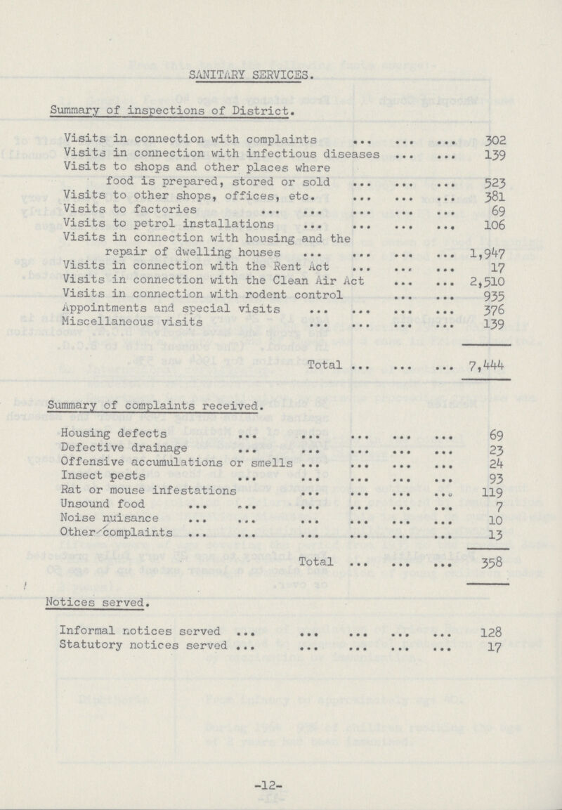 SANITARY SERVICES. Summary of inspections of District. Visits in connection with complaints 302 Visits in connection with infectious diseases 139 Visits to shops and other places where food is prepared, stored or sold 523 Visits to other shops, offices, etc. 38l Visits to factories 69 Visits to petrol installations 106 Visits in connection with housing and the repair of dwelling houses 1,947 Visits in connection with the Rent Act 17 Visits in connection with the Clean Air Act 2,510 Visits in connection with rodent control 935 Appointments and special visits 376 Miscellaneous visits 139 Total 7,444 Summary of complaints received. Housing defects 69 Defective drainage 23 Offensive accumulations or smells 24 Insect pests 93 Rat or mouse infestations 119 Unsound food 7 Noise nuisance 10 Other complaints 13 Total 358 Notices served. Informal notices served 128 Statutory notices served 17 -12-