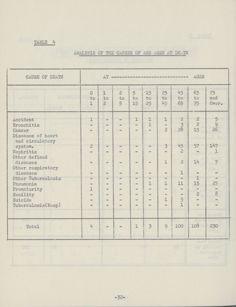 TABLE 4 ANALYSIS OF THE CAUSES OF AND AGES AT DEATH CAUSE OF DEATH AT AGES 0 to 1 1 to 2 2 to 5 5 to 15 15 to 25 25 to 45 45 to 65 65 to 75 75 and Over. Accident 1 – – 1 1 1 2 2 5 Bronchitis – - - - 1 - 3 2 9 Cancer - - - - - 2 28 15 26 Diseases of heart and circulatory system. 2 – – – – 3 45 57 147 Nephritis - - - - - - 2 - 1 Other defined diseases – – – – – 1 2 14 7 Other respiratory diseases – – – – – – 1 – – Other Tuberculosis - - - - - - - 1 - Pneumonia - - - - 1 1 11 15 27 Prematurity 1 - - - - - - - - Senility - - - - - - - 2 8 Suicide - - - - - 1 5 - - Tuberculosis(Resp) – – – – – – 1 – – Total 4 - - 1 3 9 100 108 230 -32-