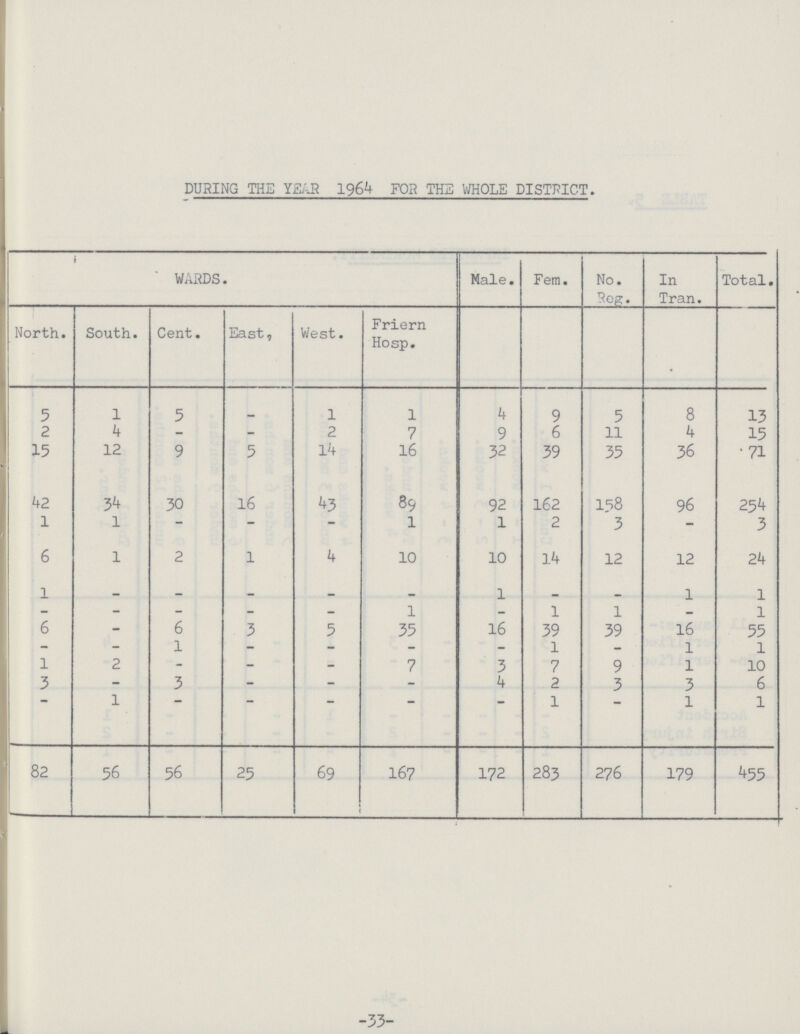DURING THE YEAR 1964 FOR THE WHOLE DISTRICT. WARDS. Male. Fem. No. Reg. In Tran. Total. North. South. Cent. East, West. Friern Hosp. 5 1 5 – 1 1 4 9 5 8 13 2 4 – - 2 7 9 6 11 4 15 15 12 9 5 14 16 32 39 35 36 71 42 34 30 16 43 89 92 162 158 96 254 1 1 - - - 1 1 2 3 - 3 6 1 2 1 4 10 10 14 12 12 24 l – – – – – 1 – – 1 1 – – – – – 1 – 1 l - 1 6 - 6 3 5 35 16 39 39 16 55 - - 1 - - - - 1 - 1 1 l 2 - - - 7 3 7 9 1 10 3 - 3 - - - 4 2 3 3 6 – 1 – – – – – 1 – 1 1 82 56 56 25 69 167 172 283 276 179 455 -33-