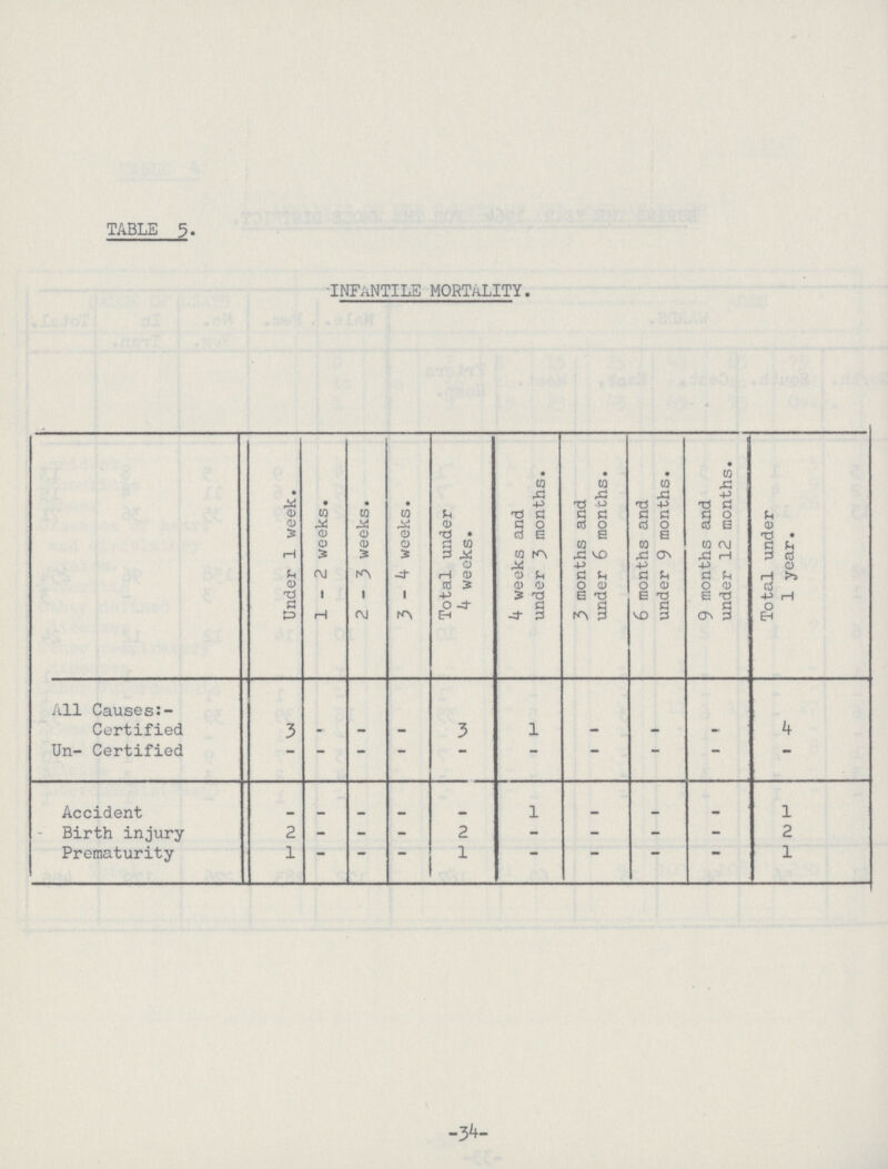 TABLE 5. INFANTILE MORTALITY. Under 1 week. 1-2 weeks. 2-3 weeks. 3 - 4 weeks. Total under 4 weeks. 4 weeks and under 3 months. 3 months and under 6 months. 6 months and under 9 months. 9 months and under 12 months. Total under 1 year. All Causes Certified 3 - — – 3 1 – – – 4 Un-Certified – - - - – – - - - - Accident – – – – – 1 – – – 1 Birth injury 2 - - - 2 - - - - 2 Prematurity 1 — — – 1 — — – — 1 -34-