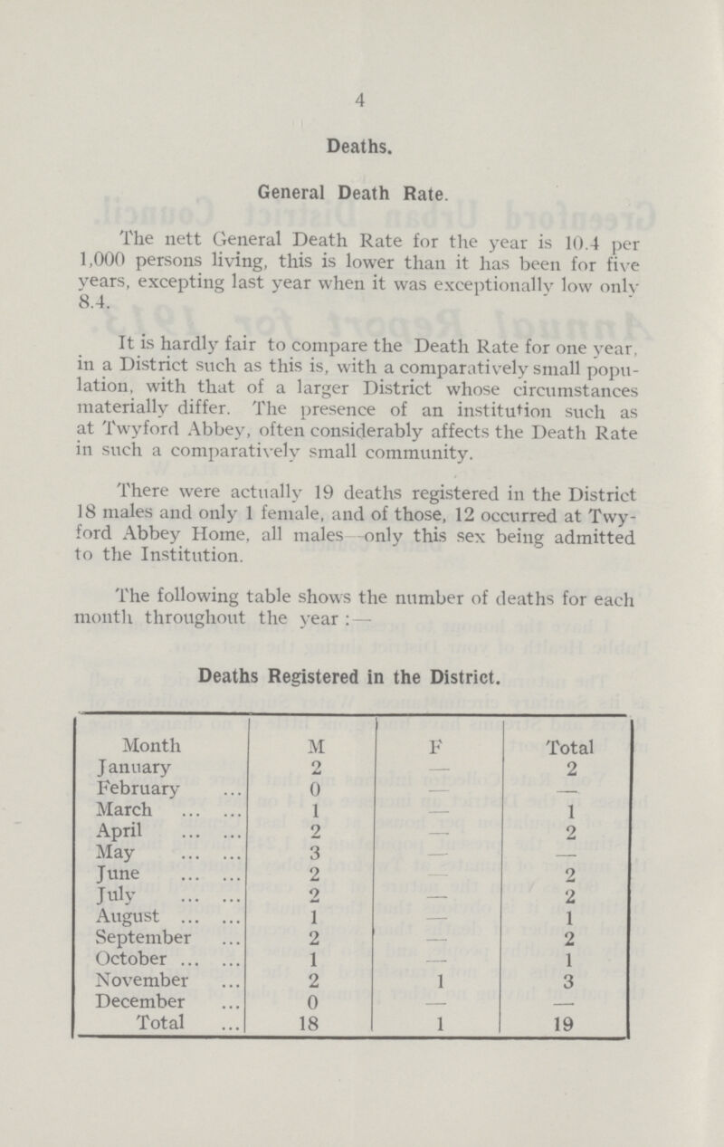 4 Deaths. General Death Rate. The nett General Death Rate for the year is 10.4 per 1,000 persons living, this is lower than it has been for five years, excepting last year when it was exceptionally low only 8.4. It is hardly fair to compare the Death Rate for one year, in a District such as this is, with a comparatively small popu lation, with that of a larger District whose circumstances materially differ. The presence of an institution such as at Twyford Abbey, often considerably affects the Death Rate in such a comparatively small community. There were actually 19 deaths registered in the District 18 males and only 1 female, and of those, 12 occurred at Twy ford Abbey Home, all males only this sex being admitted to the Institution. The following table shows the number of deaths for each month throughout the year:— Deaths Registered in the District. Month M F Total January 2 - 2 February 0 - - March 1 - 1 April 2 2 May 3 - - June 2 - 2 July 2 - 2 August 1 1 September 2 - 2 October 1 - 1 November 2 1 3 December 0 - - Total 18 1 19