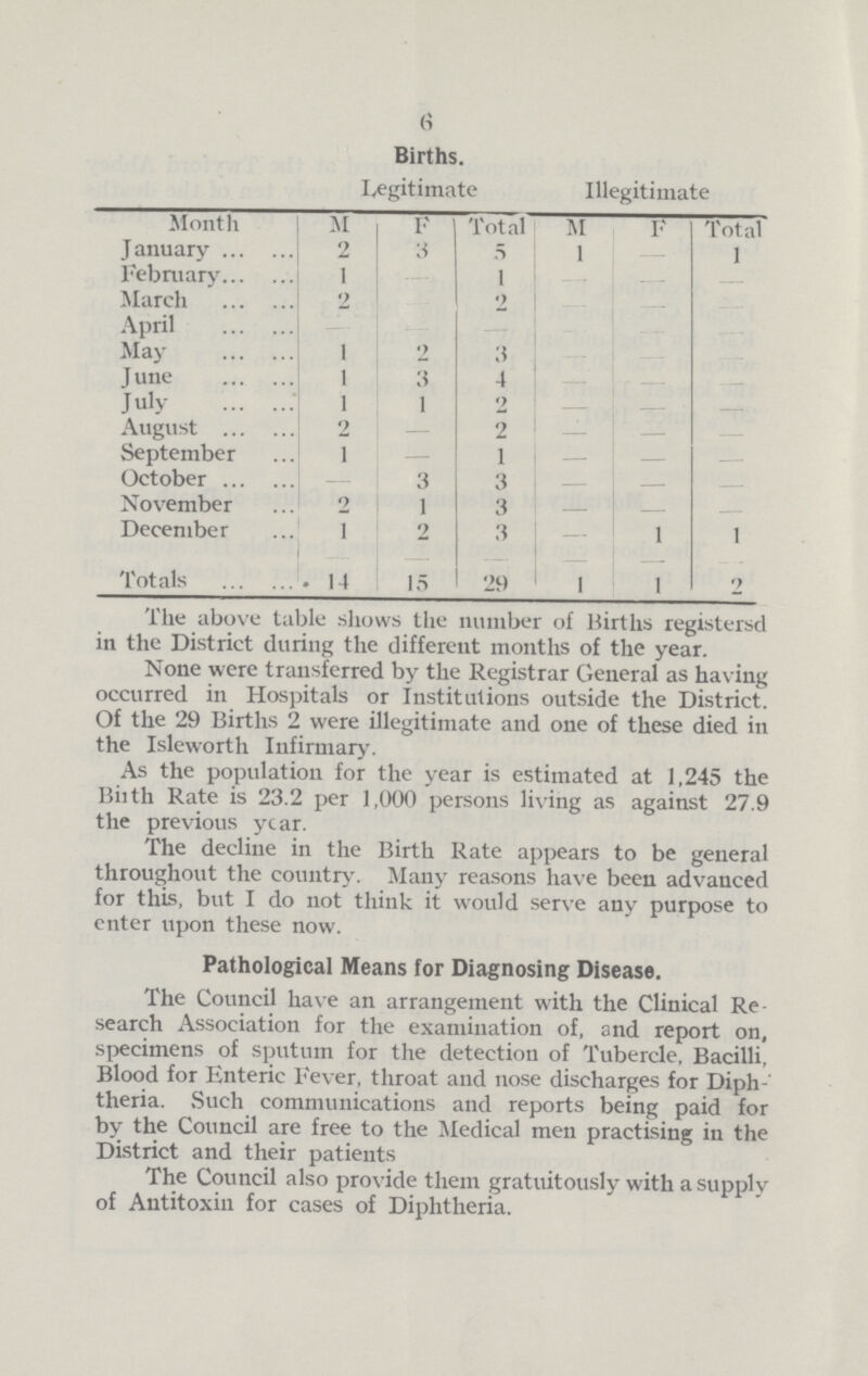 (l Births. Legitimate Illegitimate Month M F Total M F Total January 2 3 5 1 - 1 February 1 - 1 - - March 2 - 2 - - - April - - - - - May 1 2 3 - - - June 1 3 4 - - - July 1 1 2 - - - August 2 - 2 - - - September 1 - 1 - - - October - 3 3 - - - November 0 1 3 - - - December 1 2 3 - 1 1 Totals 14 15 29 1 1 2 The above table shows the number of Births registersd in the District during the different months of the year. None were transferred by the Registrar General as having occurred in Hospitals or Institutions outside the District. Of the 29 Births 2 were illegitimate and one of these died in the Isleworth Infirmary. As the population for the year is estimated at 1,245 the Birth Rate is 23.2 per 1,000 persons living as against 27.9 the previous year. The decline in the Birth Rate appears to be general throughout the country. Many reasons have been advanced for this, but I do not think it would serve any purpose to enter upon these now. Pathological Means for Diagnosing Disease. The Council have an arrangement with the Clinical Re search Association for the examination of, and report on, specimens of sputum for the detection of Tubercle, Bacilli, Blood for Enteric Fever, throat and nose discharges for Diph theria. Such communications and reports being paid for by the Council are free to the Medical men practising in the District and their patients The Council also provide them gratuitously with a supply of Antitoxin for cases of Diphtheria.