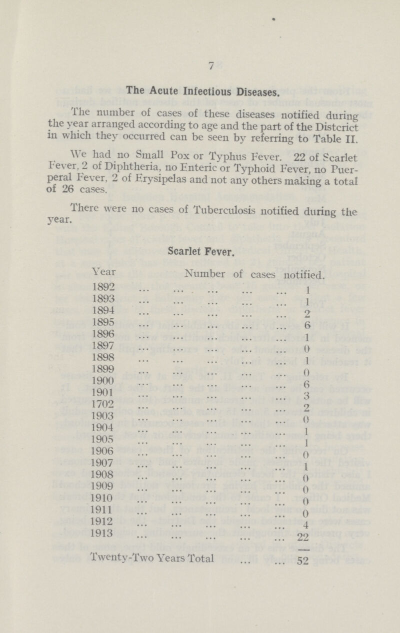 7 The Acute Infectious Diseases. The number of cases of these diseases notified during the year arranged according to age and the part of the Distcrict in which they occurred can be seen by referring to Table II. We had no Small Pox or Typhus Fever. 22 of Scarlet Fever, 2 of Diphtheria, no Enteric or Typhoid Fever, no Puer peral Fever. 2 of Erysipelas and not any others making a total of 26 cases. There were no cases of Tuberculosis notified during the year. Scarlet Fever. Year Number of cases notified 1892 1 1893 1 1894 2 1895 6 1896 1 1897 0 1898 1 1899 0 1900 6 1901 3 1702 2 1903 0 1904 1 1905 1 1906 0 1907 1 1908 0 1909 0 1910 0 1911 0 1912 4 1913 22 Twenty-Two Years Total 52