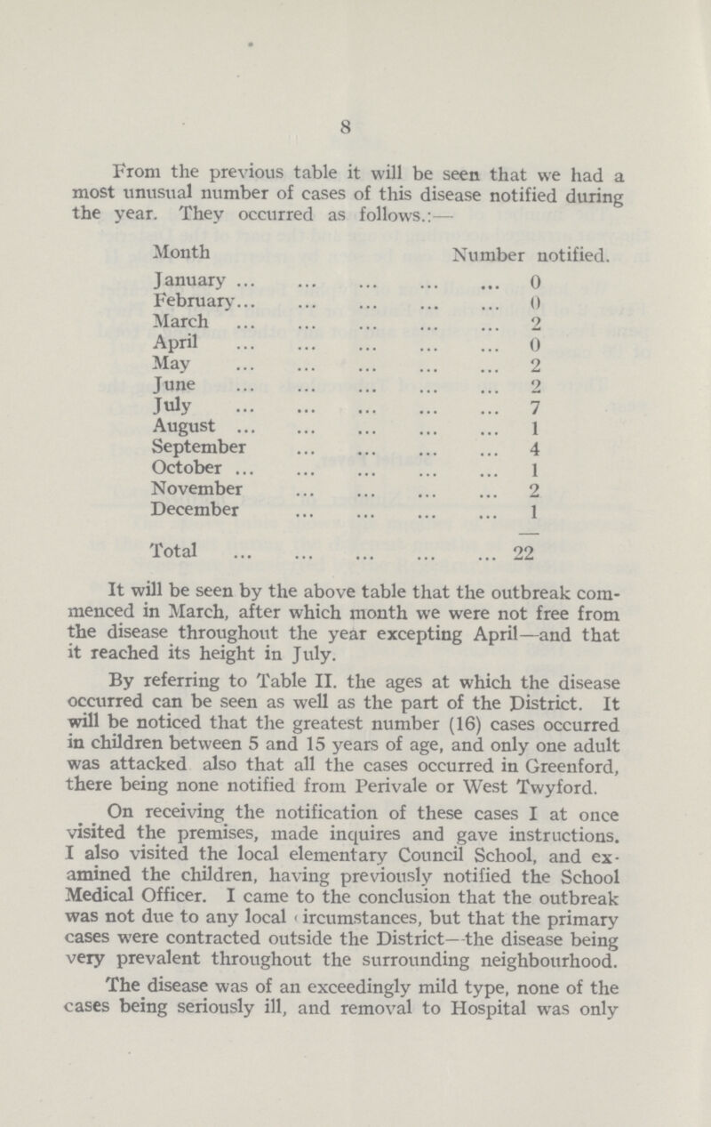 8 From the previous table it will be seen that we had a most unusual number of cases of this disease notified during the year. They occurred as follows.:— Month Number notified. January 0 February 0 March 2 April 1 0 May 2 June 2 July 7 August 1 September 4 October 1 November 2 December 1 Total 22 It will be seen by the above table that the outbreak com menced in March, after which month we were not free from the disease throughout the year excepting April—and that it reached its height in July. By referring to Table II. the ages at which the disease occurred can be seen as well as the part of the District. It will be noticed that the greatest number (16) cases occurred in children between 5 and 15 years of age, and only one adult was attacked also that all the cases occurred in Greenford, there being none notified from Perivale or West Twyford. On receiving the notification of these cases I at once visited the premises, made inquires and gave instructions. I also visited the local elementary Council School, and ex amined the children, having previously notified the School Medical Officer. I came to the conclusion that the outbreak was not due to any local circumstances, but that the primary cases were contracted outside the District—the disease being very prevalent throughout the surrounding neighbourhood. The disease was of an exceedingly mild type, none of the cases being seriously ill, and removal to Hospital was only