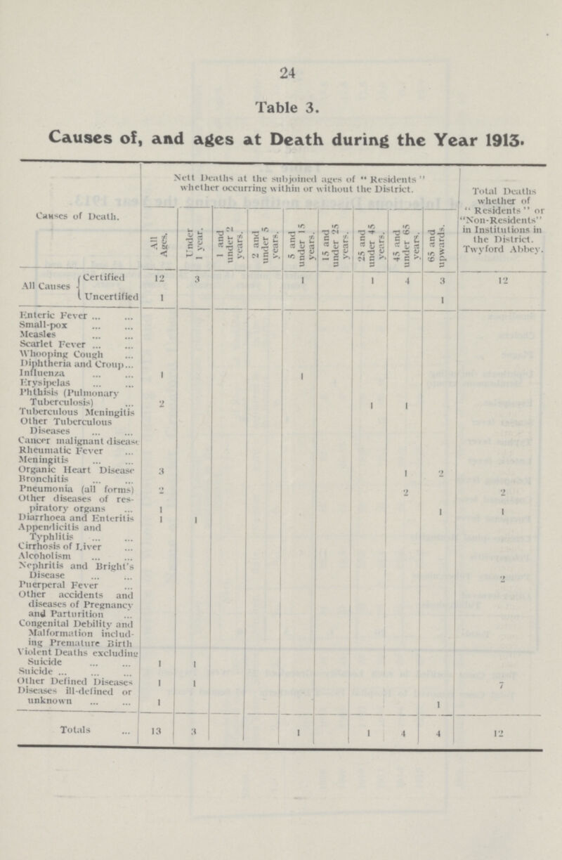 24 Table 3. Causes of, and ages at Death during the Year 1913. Causes of Death. Nett Deaths at the subjoined ages of Residents whether occurring within or without the District. Total Deaths whether of Residents or Non-Residents in Institutions in the District. Twyford Abbey. All Ages. Under 1 year. 1 and under 2 years. 2 and under 5 years. 5 and under 15 years. 15 and under 25 years. 25 and under 45 years. 45 and under 65 year. 65 and upwards. All Causes Certified 12 3 1 1 4 3 12 Uncertified 1 1 Enteric Fever Small-pox Measles Scarlet Fever Whooping Cough Diphtheria and Croup Influenza 1 1 Erysipelas Phthisis (Pulmonary Tuberculosis) 2 1 1 Tuberculous Meningitis Other Tuberculous Diseases Cancer malignant disease Rheumatic Fever Meningitis Organic Heart Disease Bronchitis 3 1 2 Pneumonia (all forms) 2 2 2 Other diseases of res piratory organs 1 1 1 Diarrhoea and Enteritis 1 1 Appendicitis and Typhlitis Cirrhosis of Liver Alcoholism Nephritis and Bright's Disease 2 Puerperal Fever Other accidents and diseases of Pregnancy and Parturition Congenital Debility and Malformation includ ing Premature Birth Violent Deaths excluding Suicide 1 1 Suicide Other Defined Diseases 1 1 7 Diseases ill-defined or unknown 1 1 Totals 13 3 1 1 4 4 12