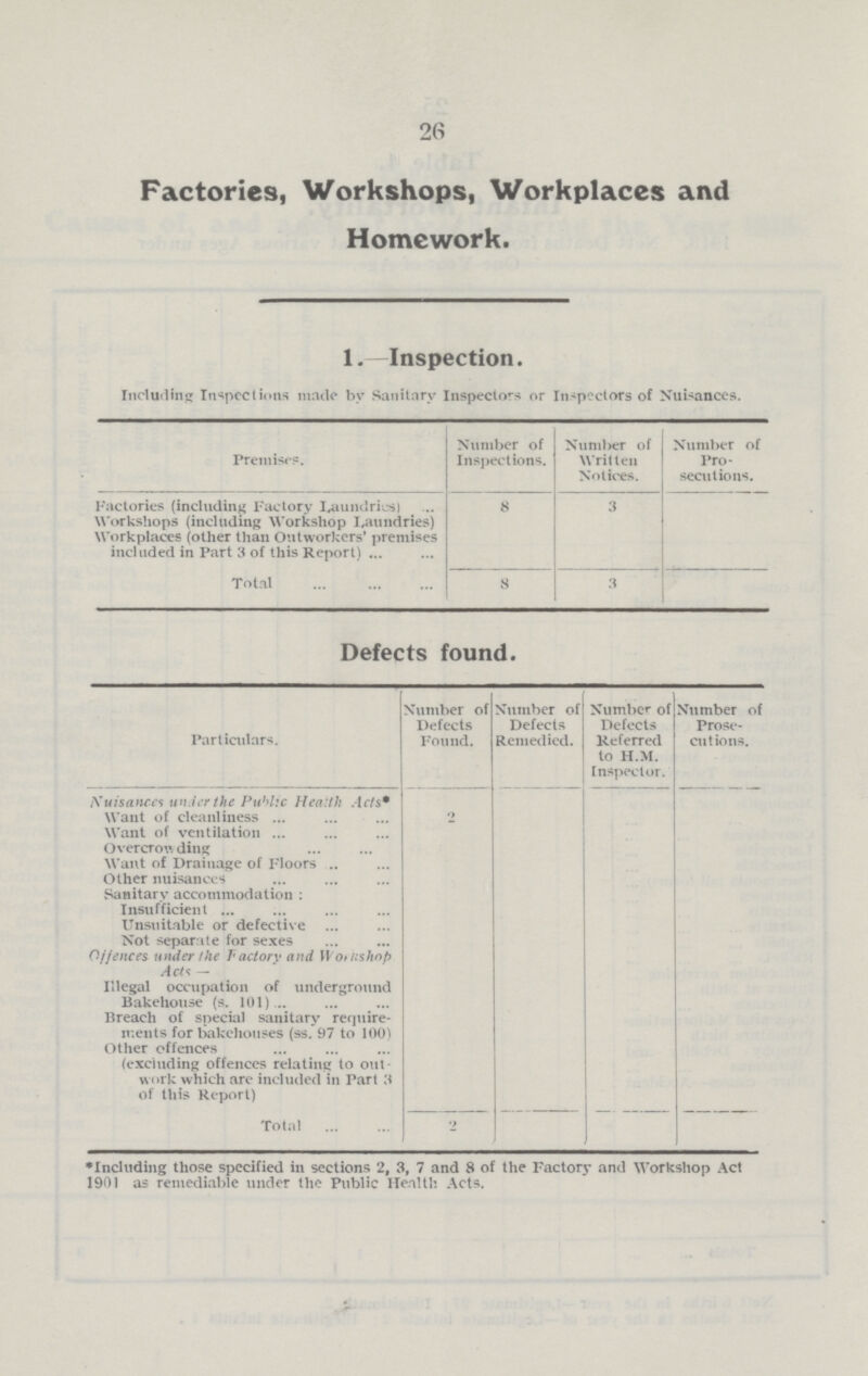 26 Factories, Workshops, Workplaces and Homework. 1.—Inspection. Including Inspections made by Sanitary Inspectors or Inspectors of Nuisances. Premises. Number of Inspections. Number of Written Notices. Number of Pro secutions. Factories (including Factory Laundries) 8 3 Workshops (including Workshop Laundries) Workplaces (other than Outworkers' premises included in Part 3 of this Report) Total 8 3 Defects found. Particulars. Number of Defects Found. Number of Defects Remedied. Number of Defects Referred to H.M. Inspector. Number of Prose cutions. Nuisances under the Public Health Acts. Want of cleanliness 2 Want of ventilation Overcrowding Want of Drainage of Floors Other nuisances Sanitary accommodation Insufficient Unsuitable or defective Not separate for sexes Offences under the Factory and Workshop Acts— Illegal occupation of underground Bakehouse (s. 101) Breach of special sanitary require ments for bakehouses (ss. 97 to 100) Other offences (excluding offences relating to out work which are included in Part 3 of this Report) Total 2 *Including those specified in sections 2, 3, 7 and 8 of the Factory and Workshop Act 1901 as remediable under the Public Health Acts.